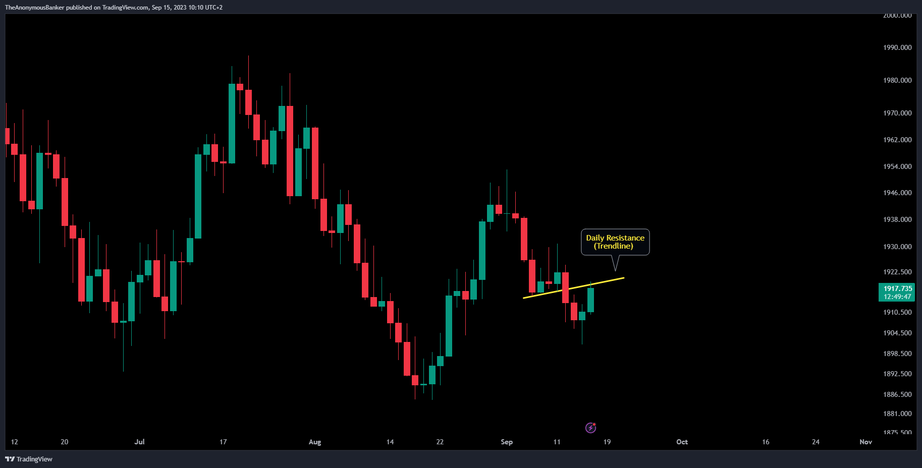 OANDA:XAUUSD Chart Image by TheAnonymousBanker