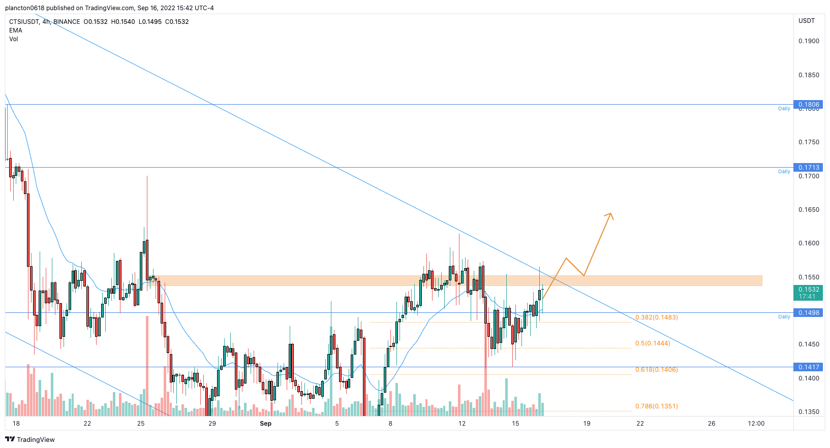 BINANCE:CTSIUSDT Chart Image by InkyGrip
