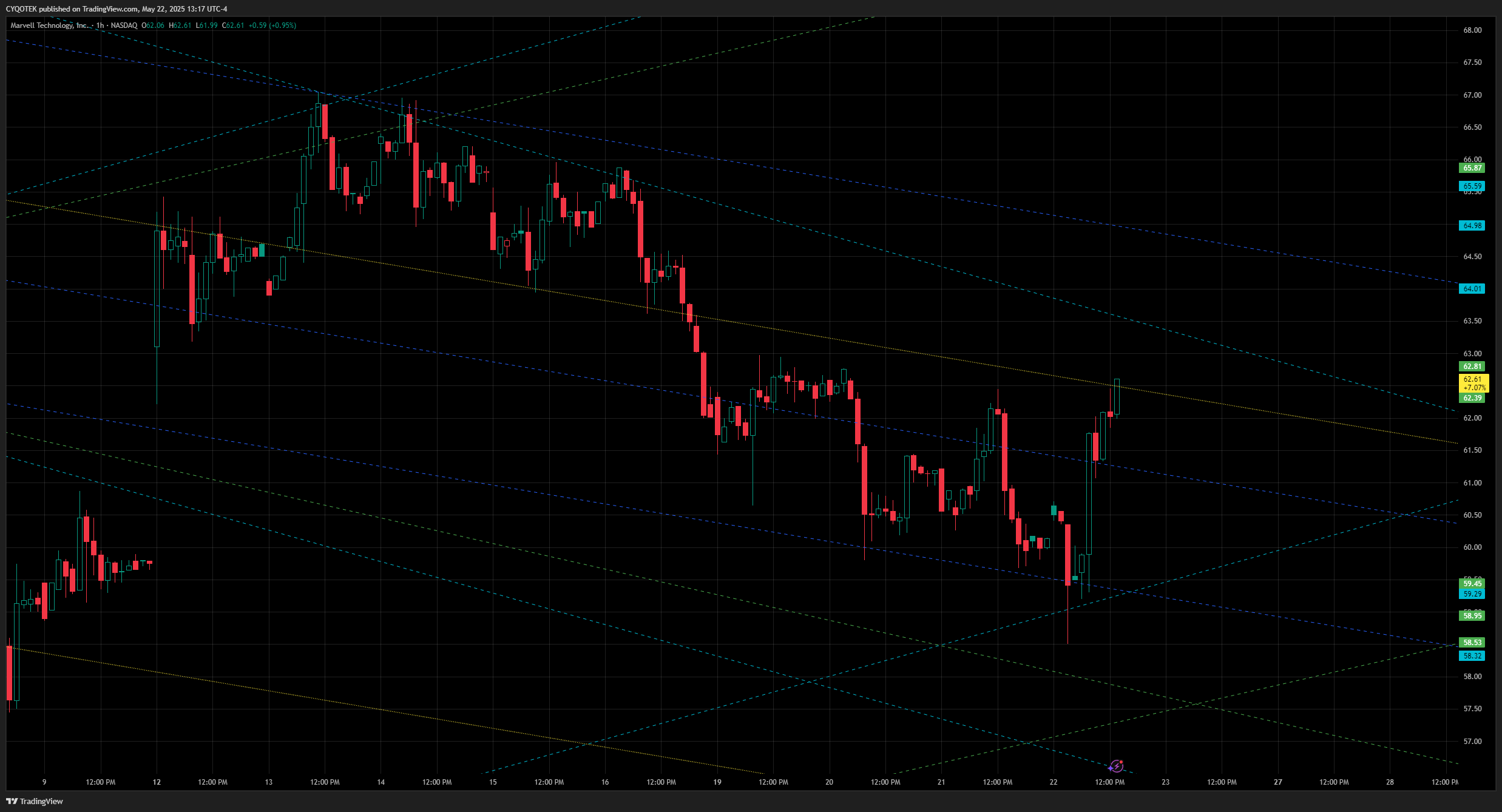 NASDAQ:MRVL Chart Image by CYQOTEK