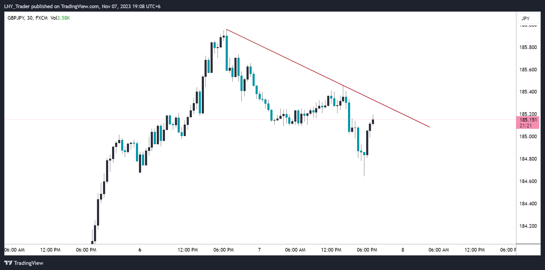 FX:GBPJPY Chart Image by LNY_Trader