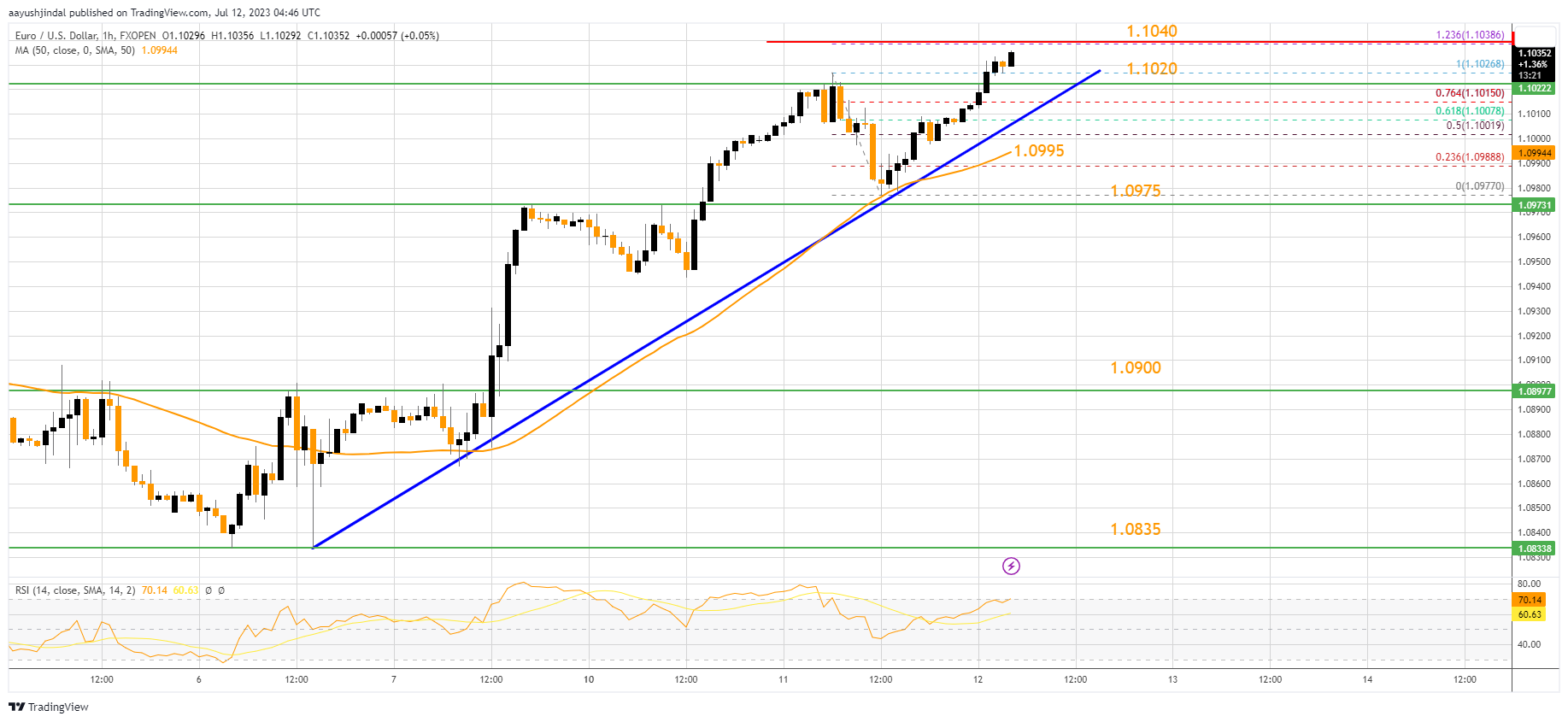 FXOPEN:EURUSD Chart Image by aayushjindal