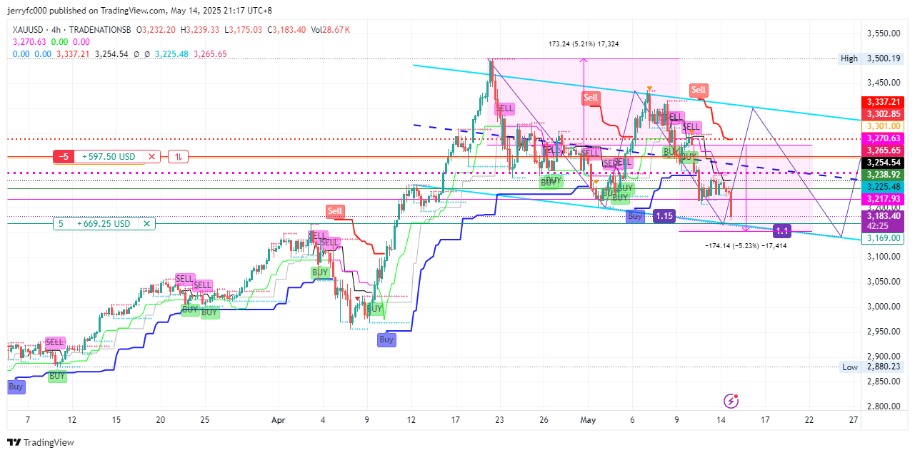TRADENATIONSB:XAUUSD Chart Image by jerryfc000