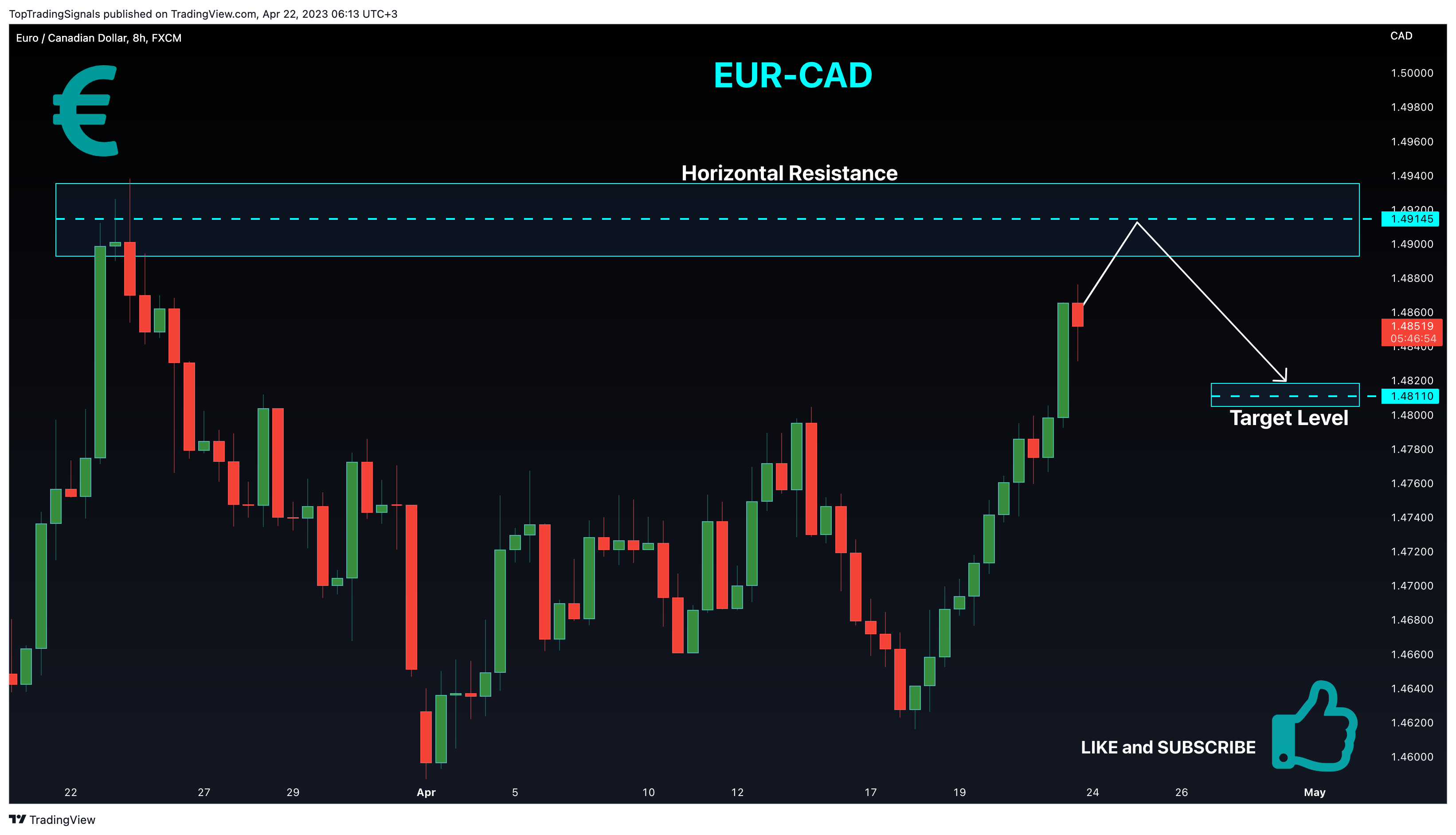 FX:EURCAD Chart Image by TopTradingSignals