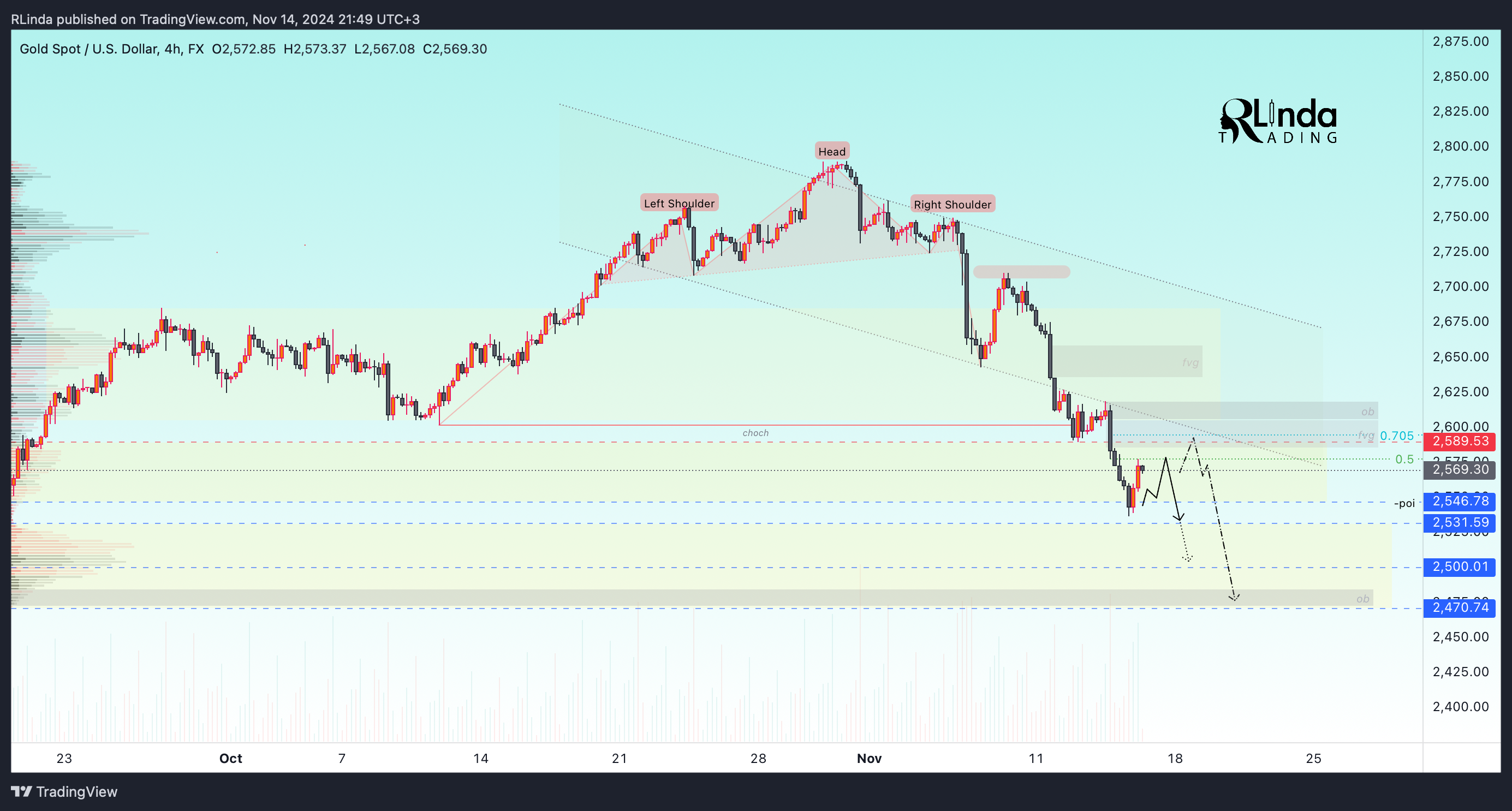 FX:XAUUSD Chart Image by RLinda