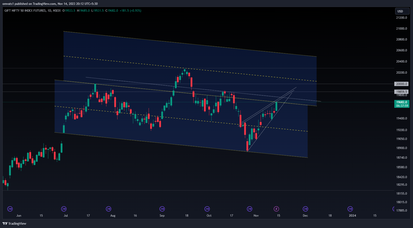 NSEIX:NIFTY1! Chart Image by omvats1
