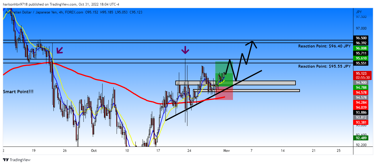 FOREXCOM:AUDJPY Chart Image by harisonhbn9718