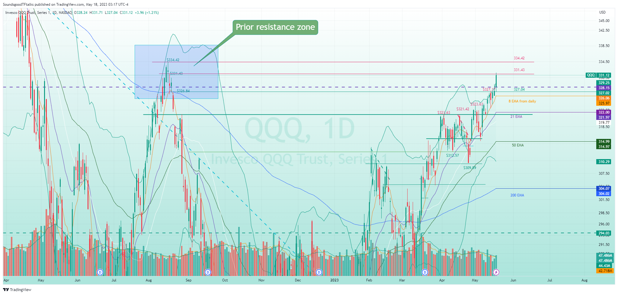 NASDAQ:QQQ Chart Image by SoundsgoodTFtalks