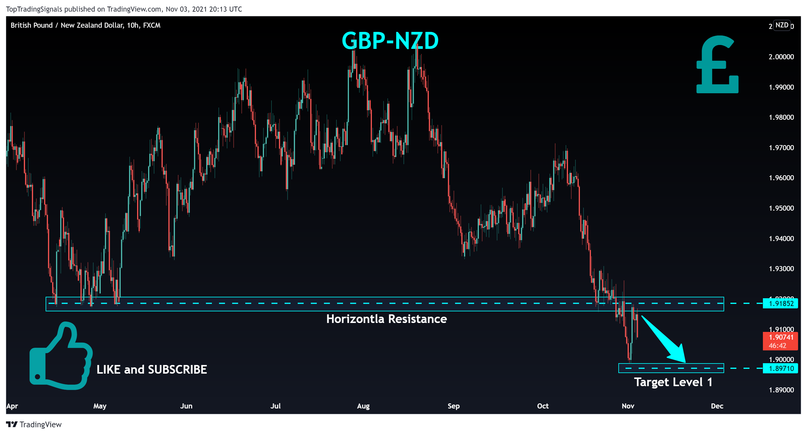 FX:GBPNZD Chart Image by TopTradingSignals