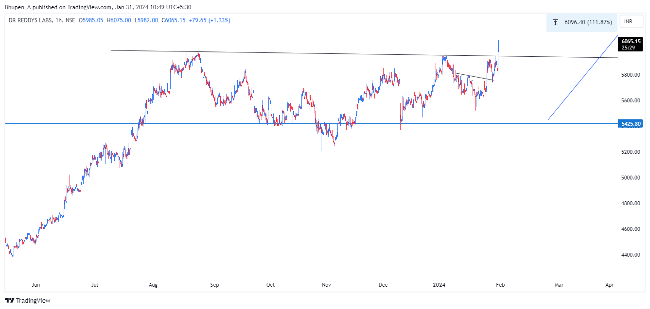 NSE:DRREDDY Chart Image by Bhupen_A