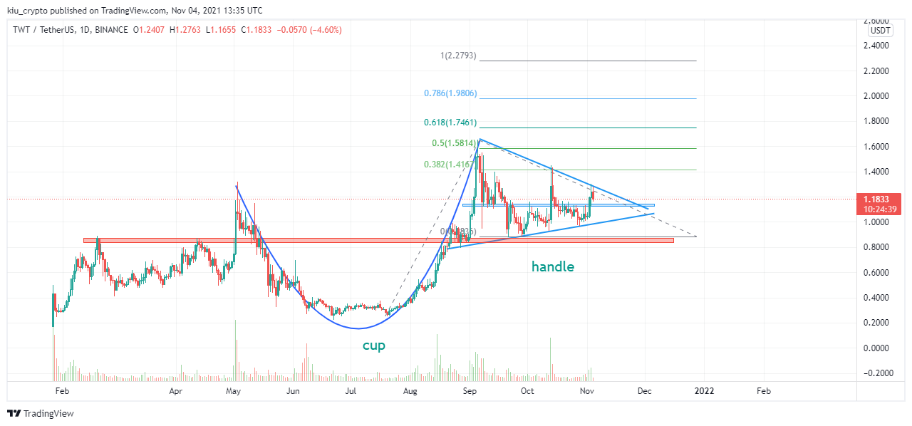 BINANCE:TWTUSDT Chart Image by Kiu_Coin
