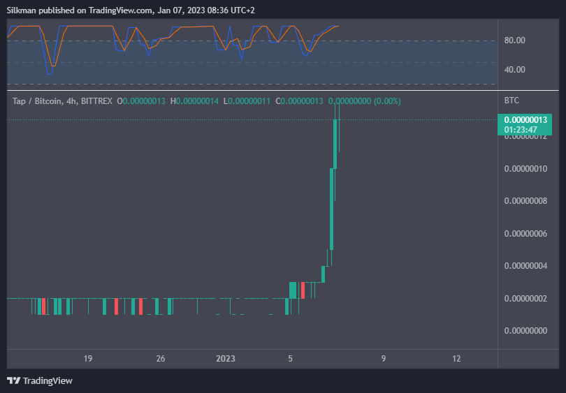 BITTREX:XTPBTC Chart Image by Silkman