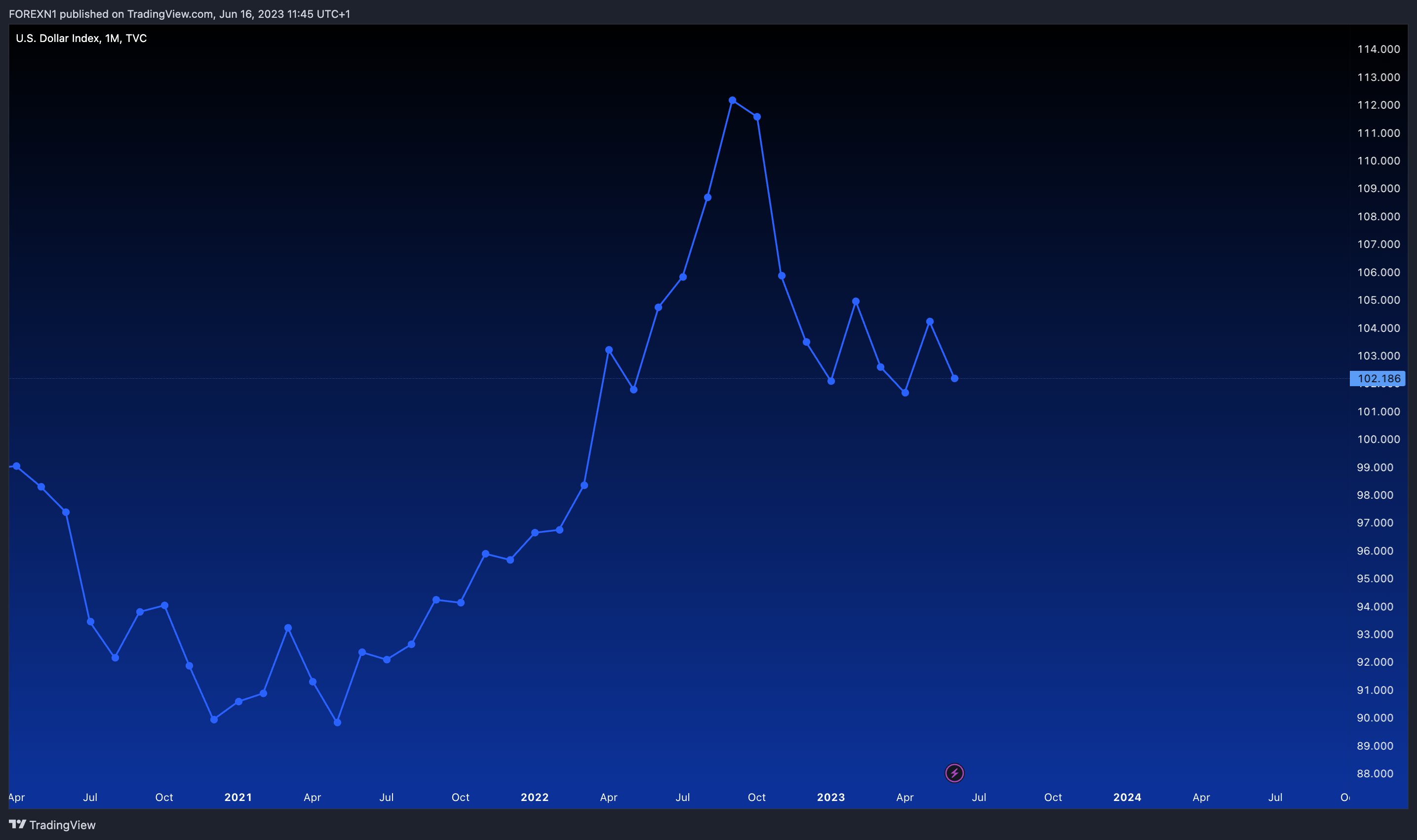 TVC:DXY Chart Image by FOREXN1