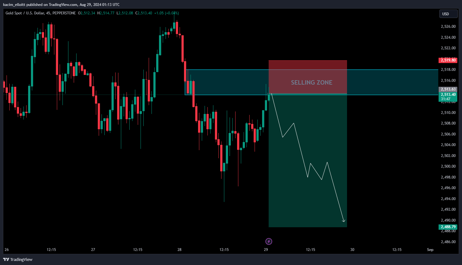 PEPPERSTONE:XAUUSD Chart Image by kacim_elloitt