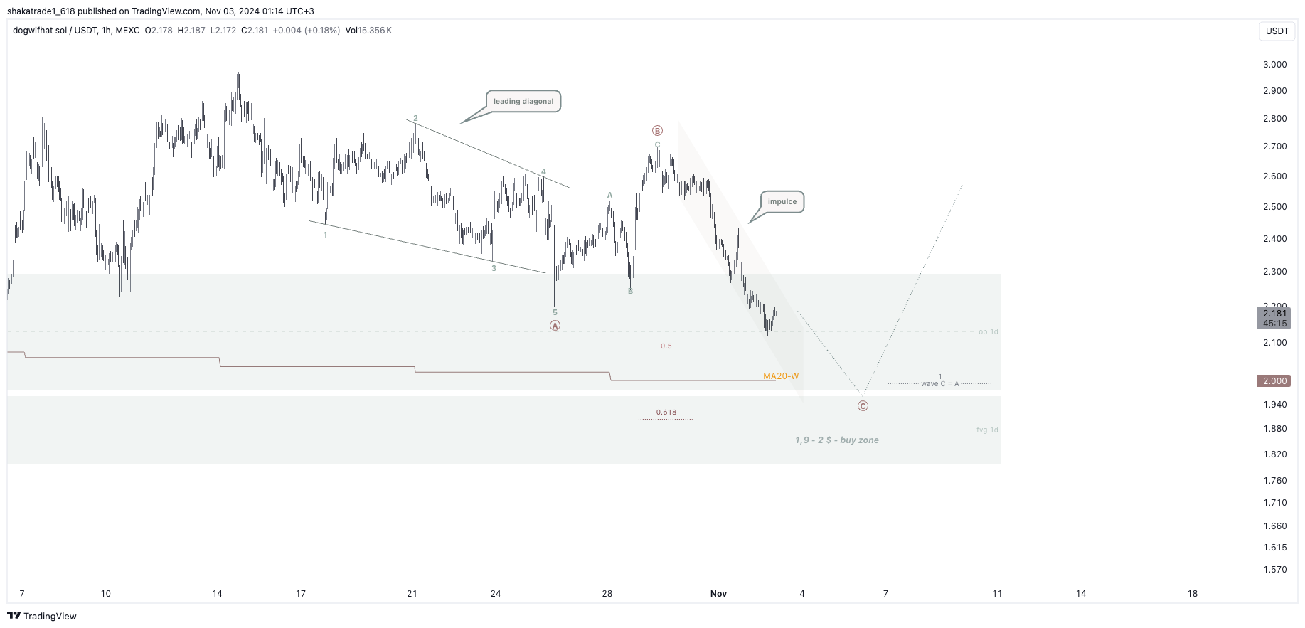 MEXC:WIFUSDT Chart Image by shakatrade1_618
