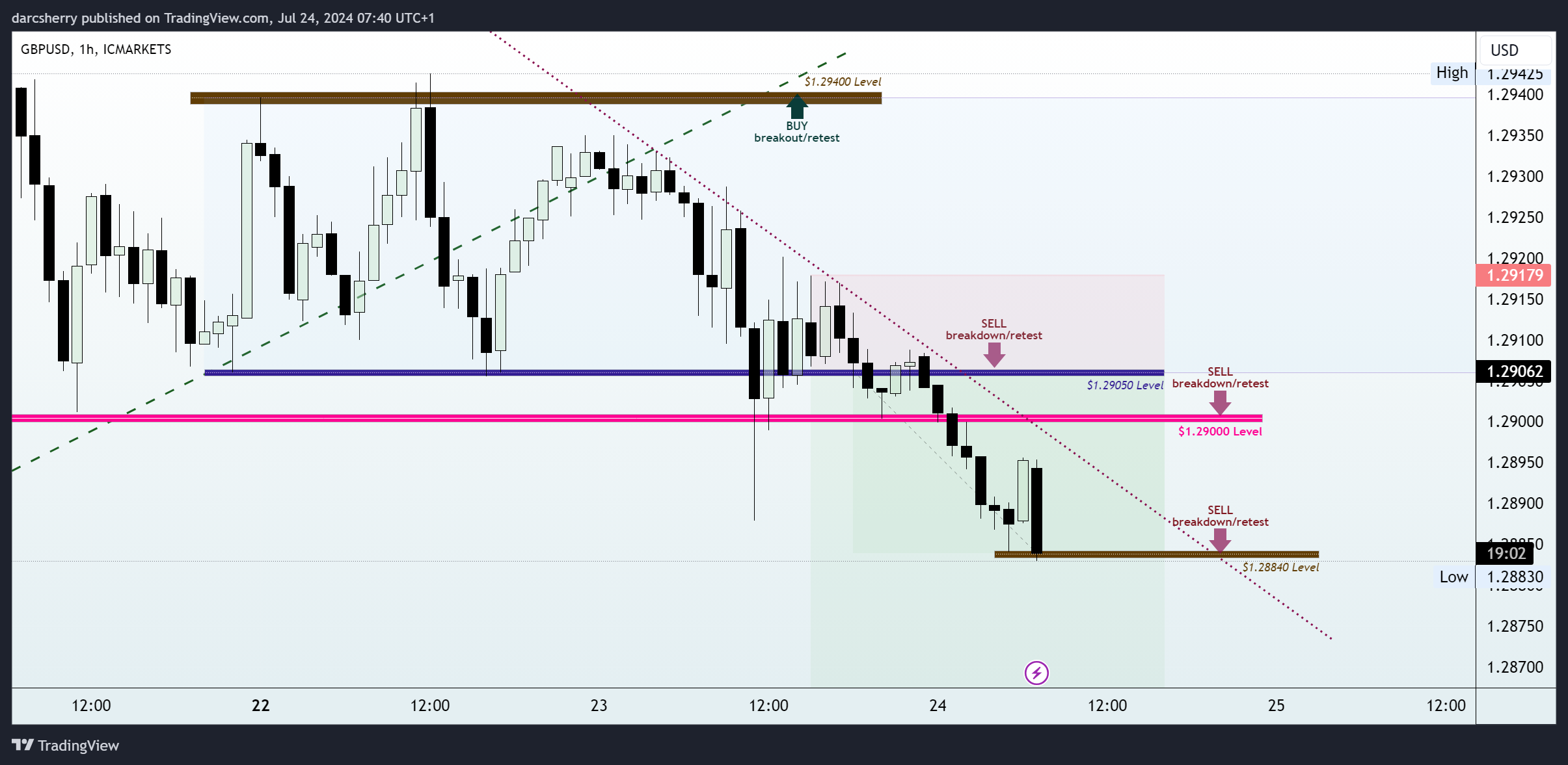 ICMARKETS:GBPUSD Chart Image by darcsherry