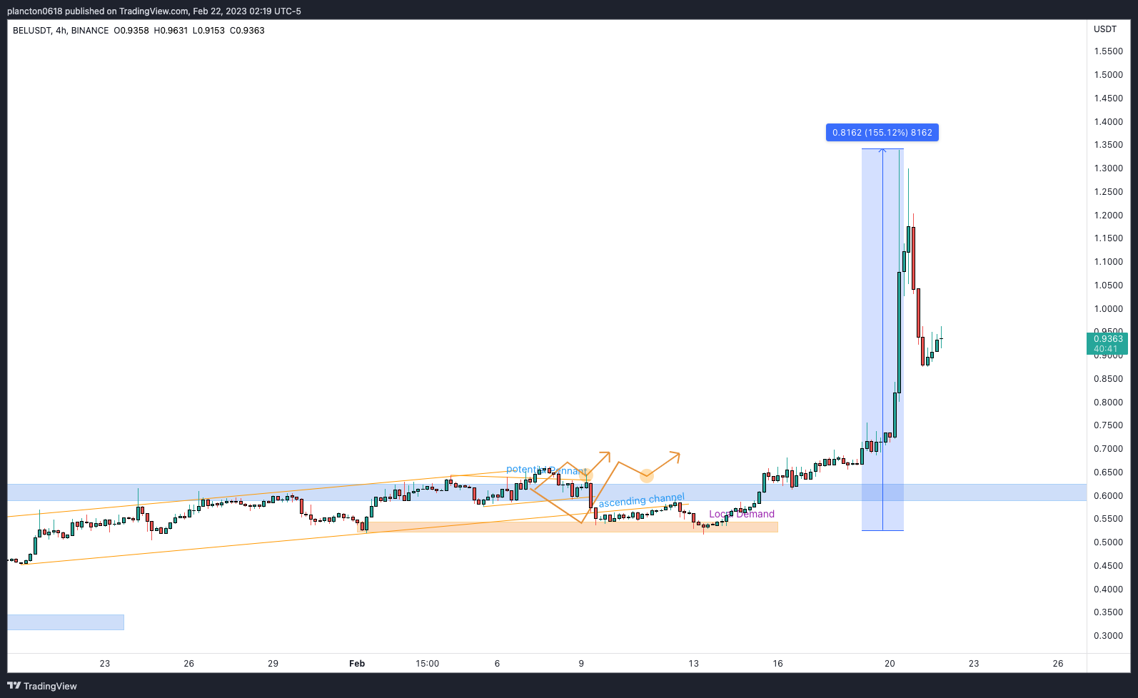 BINANCE:BELUSDT Chart Image by InkyGrip