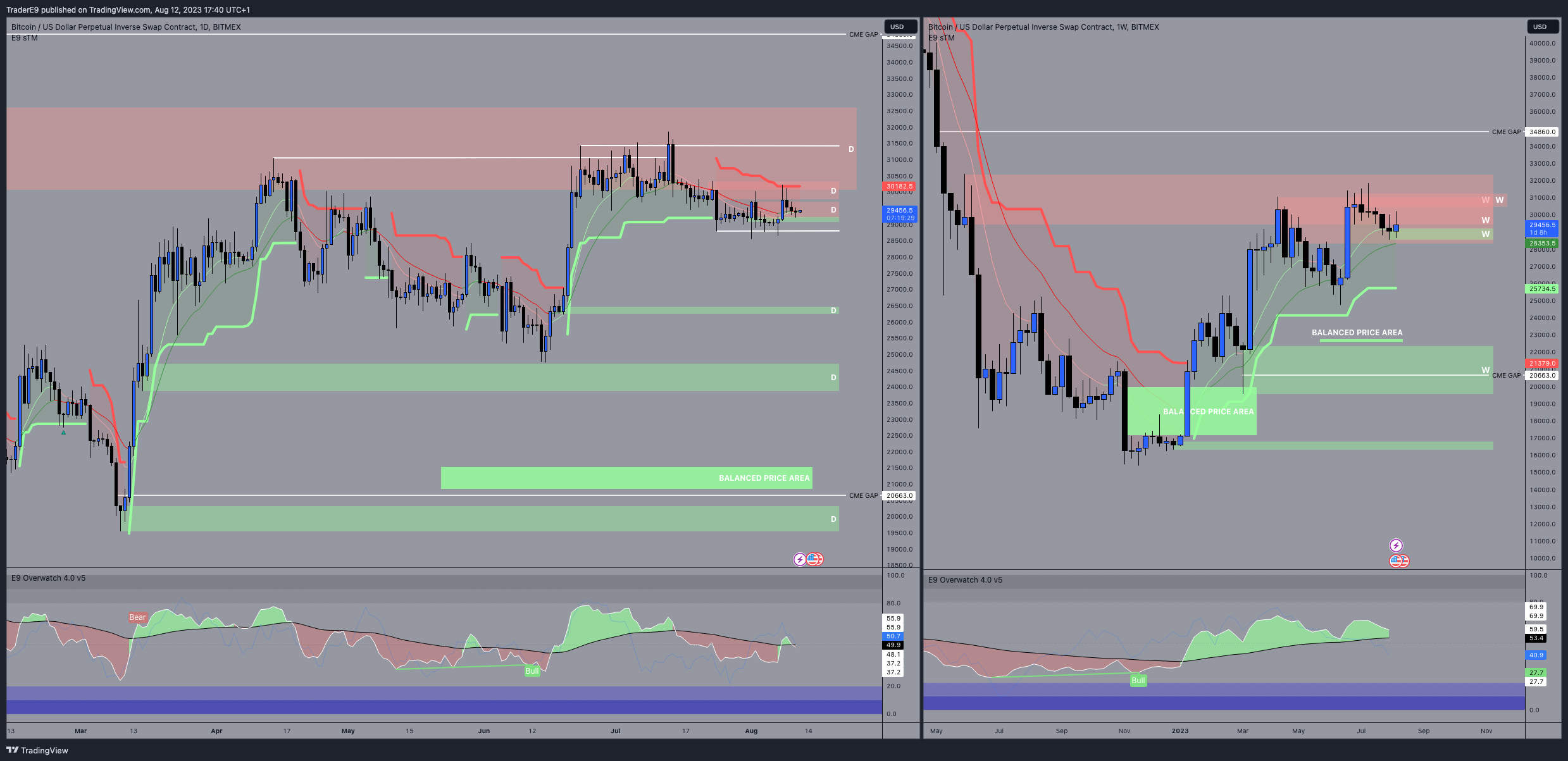BITMEX:XBTUSD.P Chart Image by E9XBT