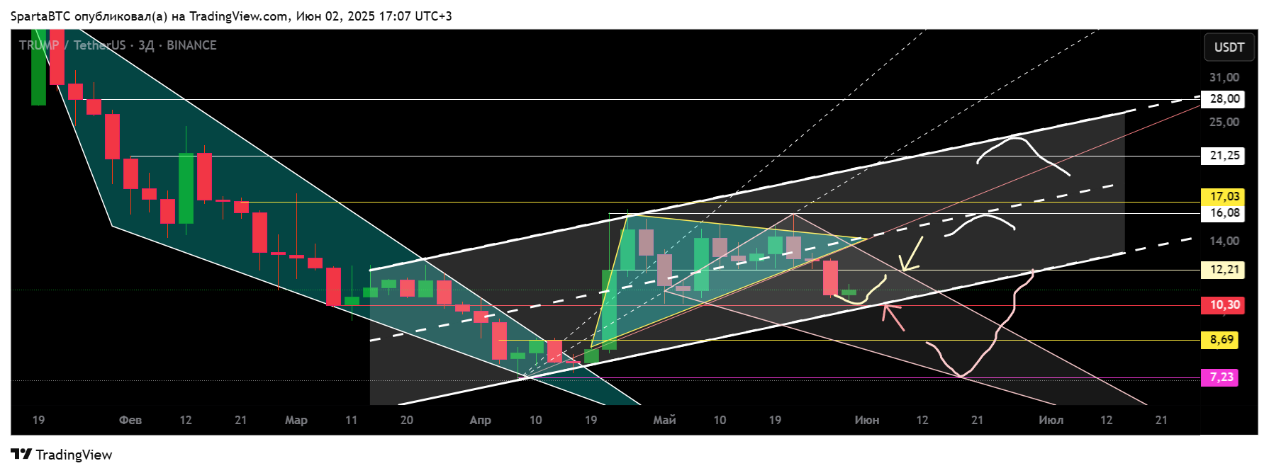 BINANCE:TRUMPUSDT Chart Image by SpartaBTC