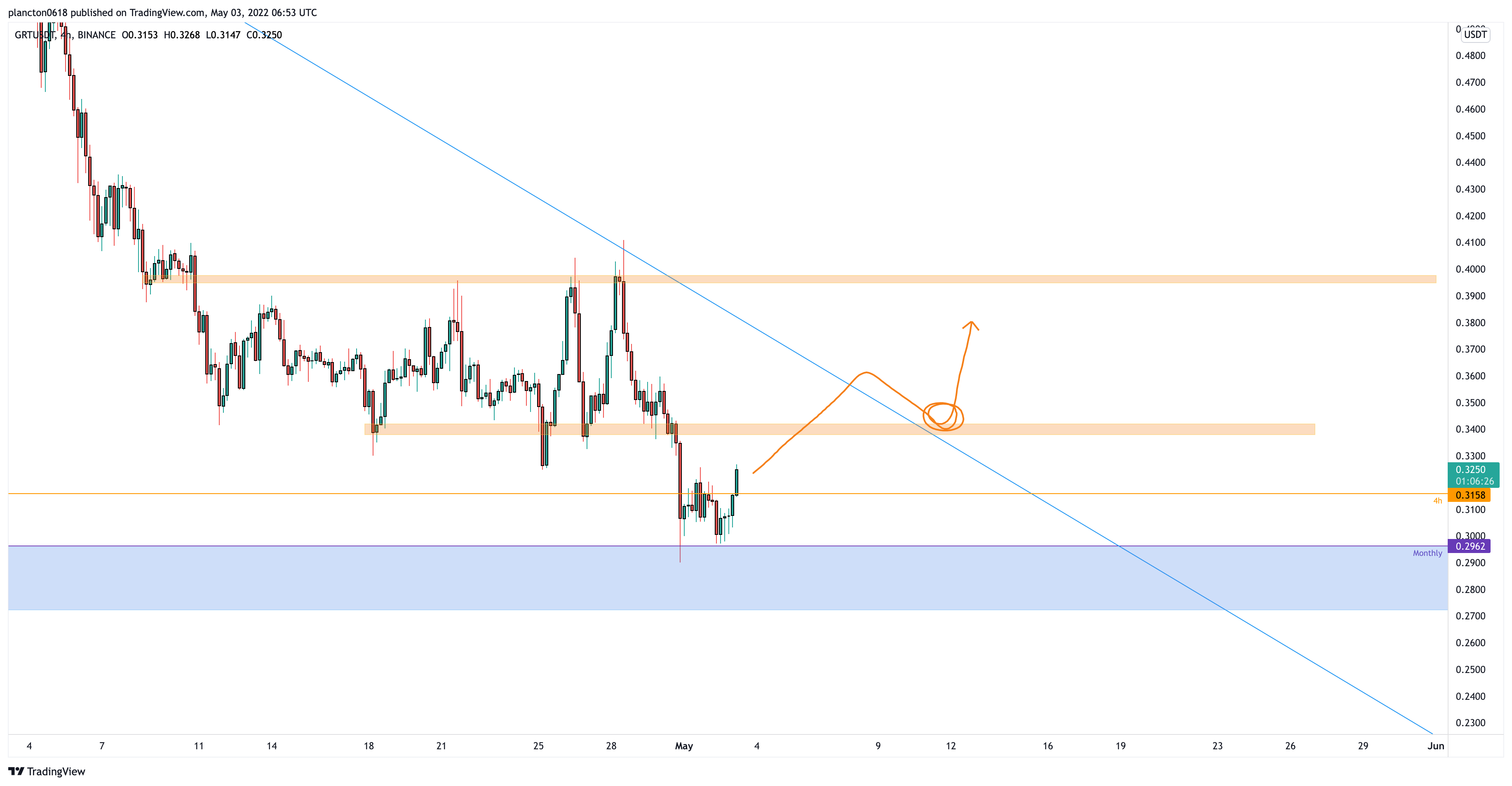 BINANCE:GRTUSDT Chart Image by InkyGrip