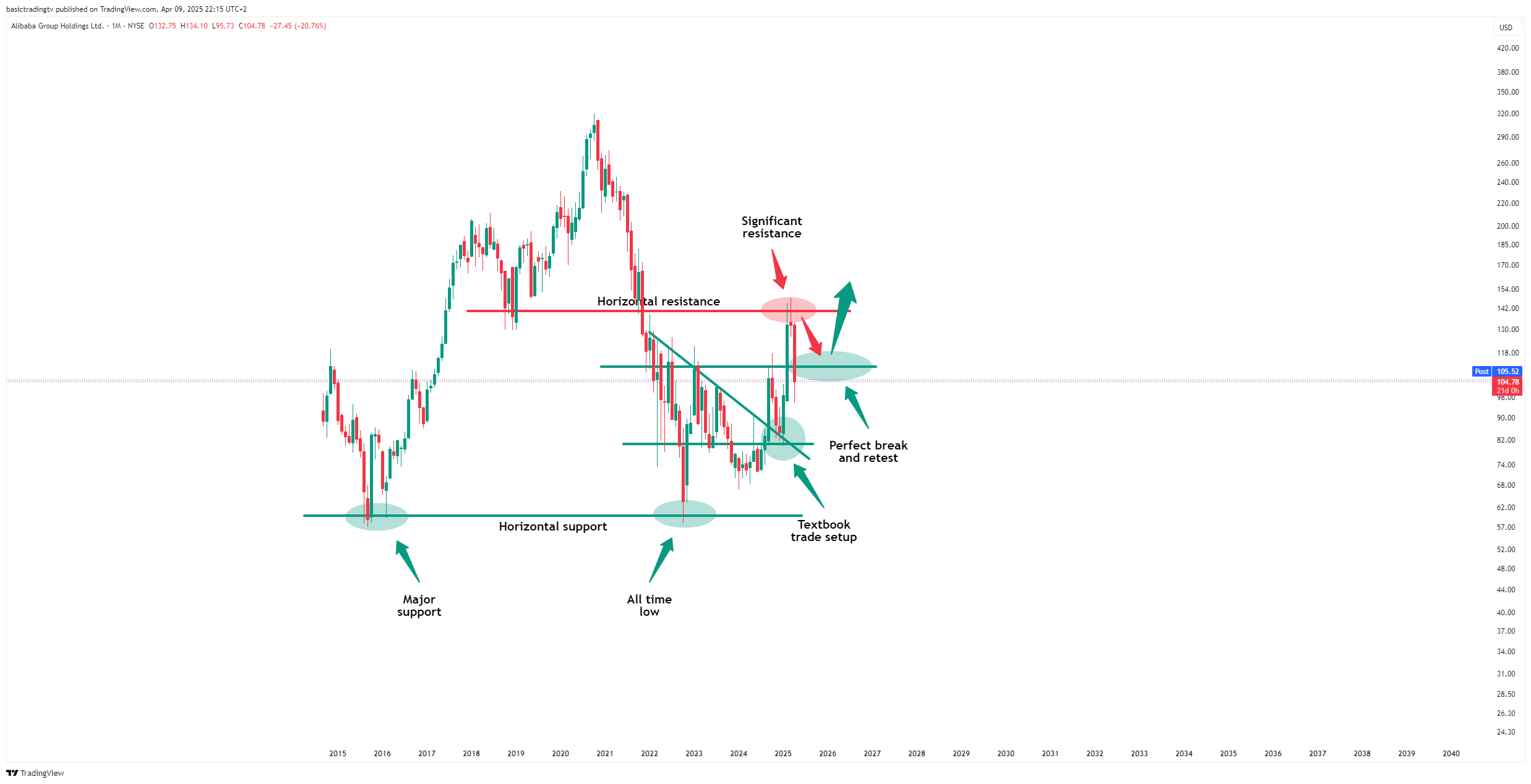 BATS:BABA Chart Image by basictradingtv