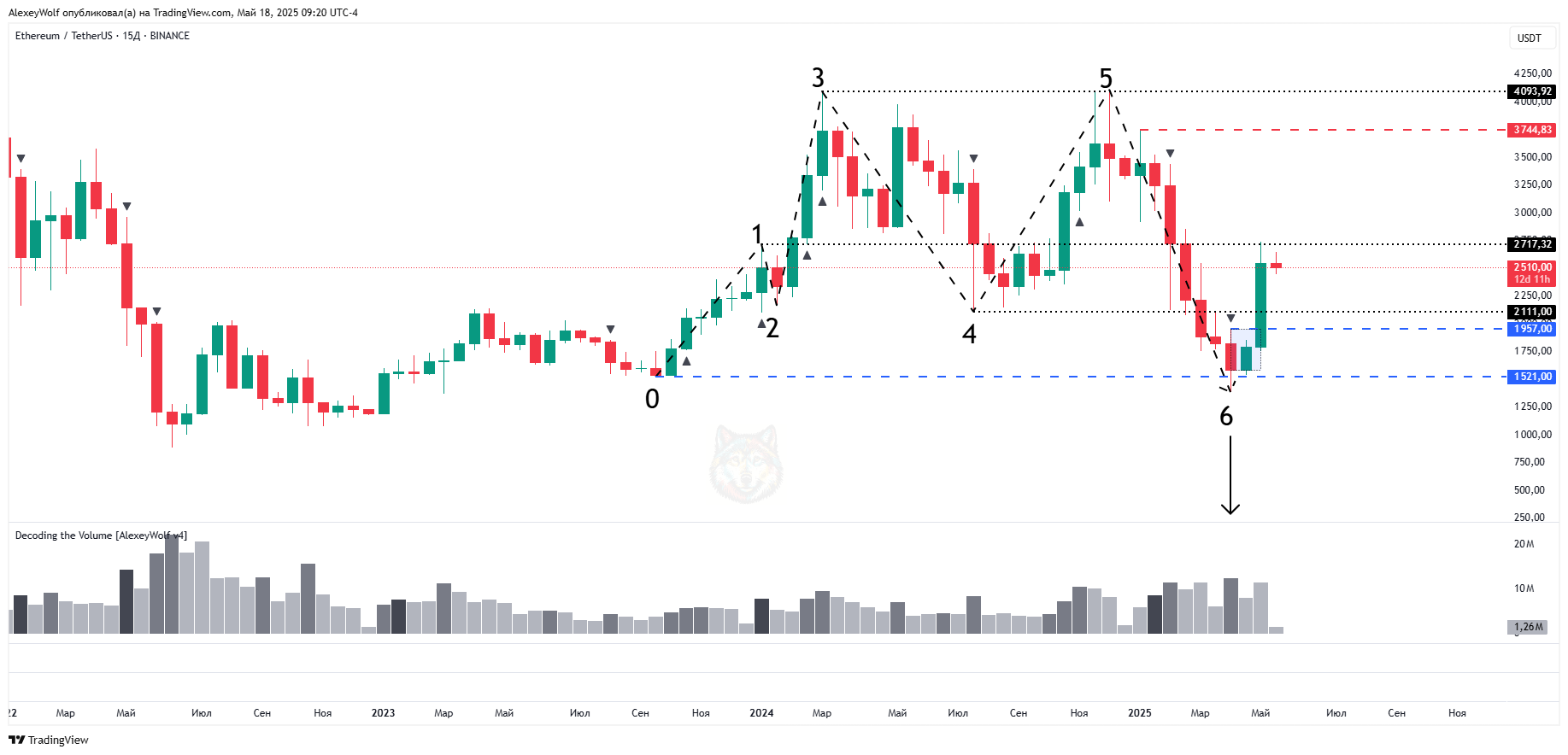 BINANCE:ETHUSDT Chart Image by AlexeyWolf