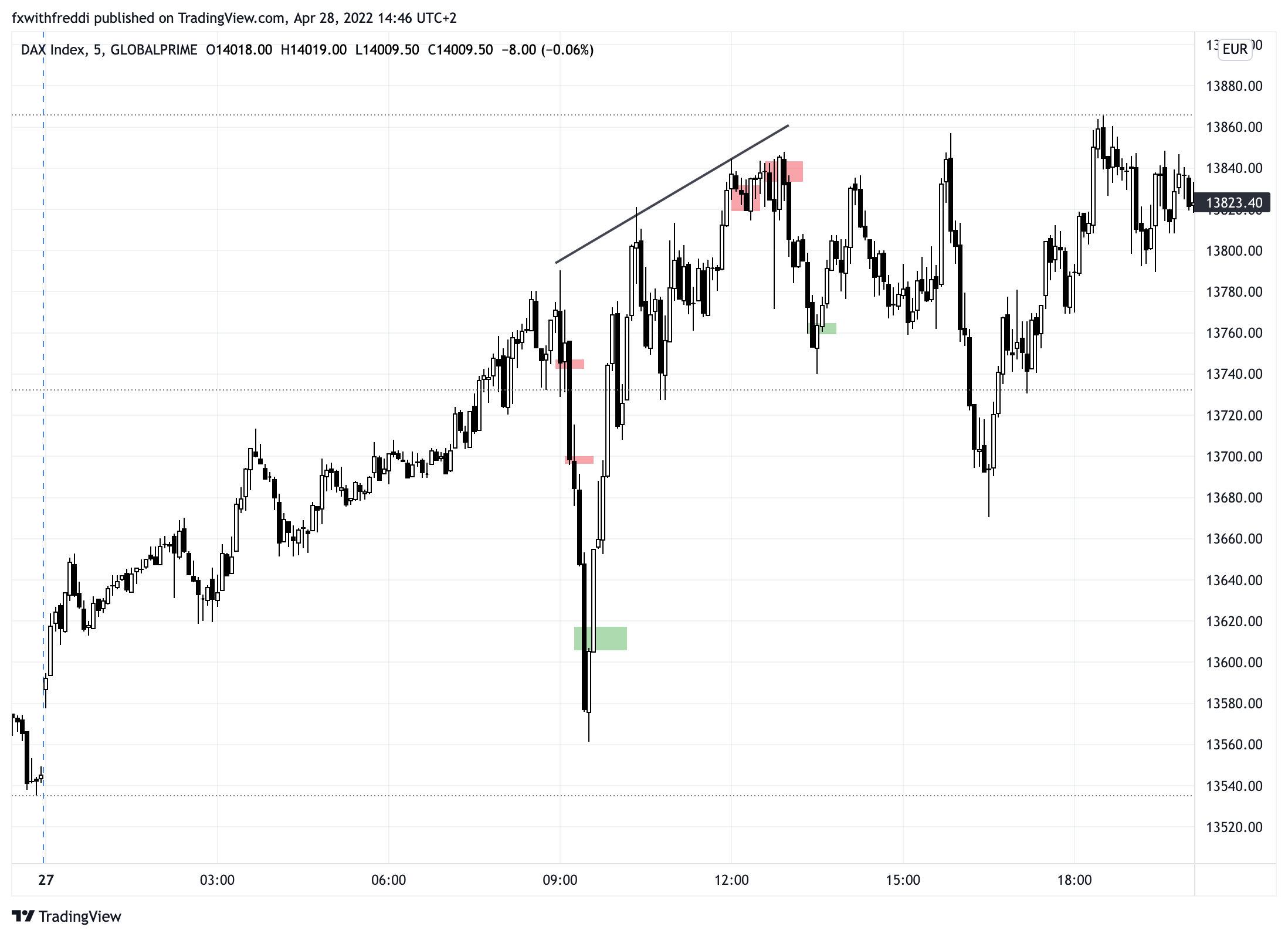 GLOBALPRIME:GER30 Chart Image by fxwithfreddi