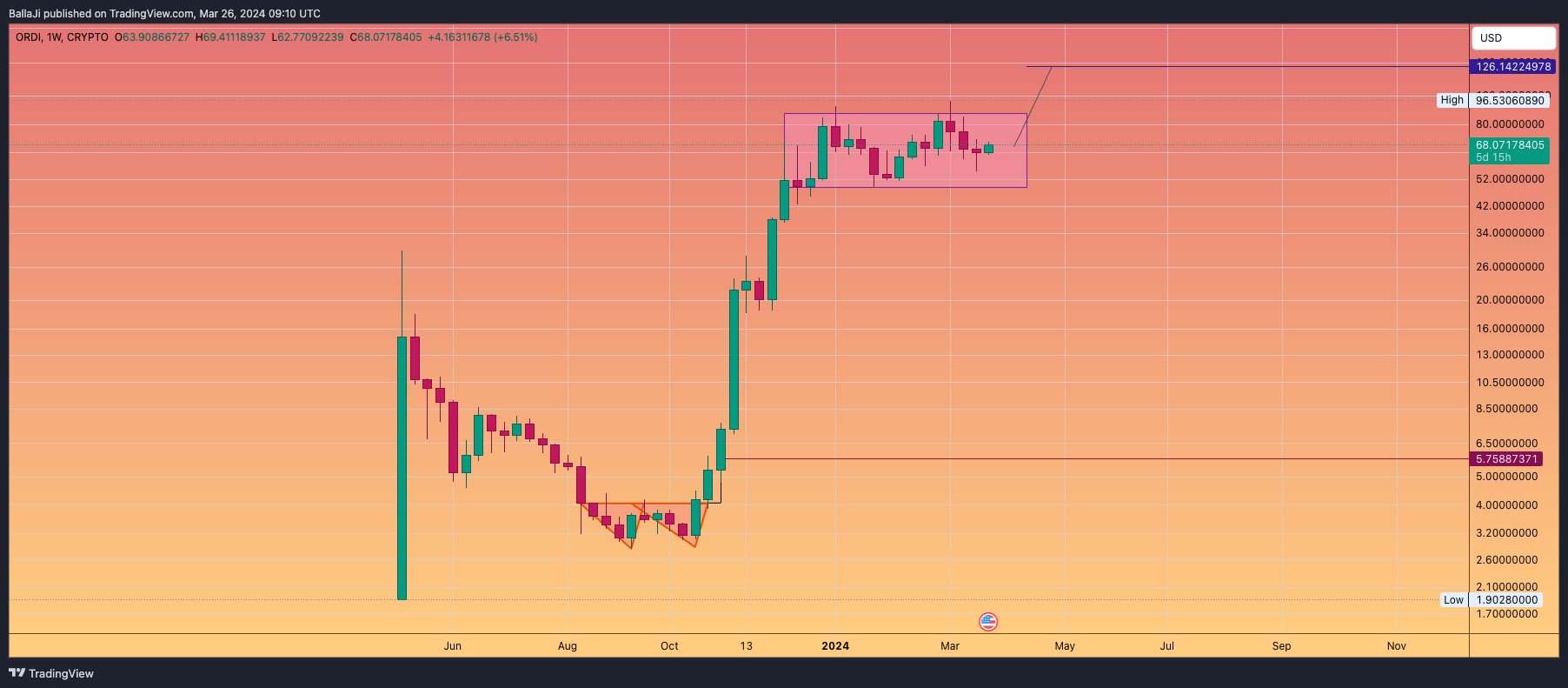 CRYPTO:ORDIUSD Chart Image by BallaJi