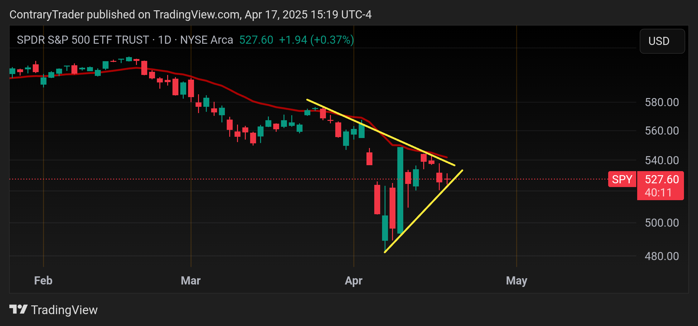 BATS:SPY Chart Image by ContraryTrader