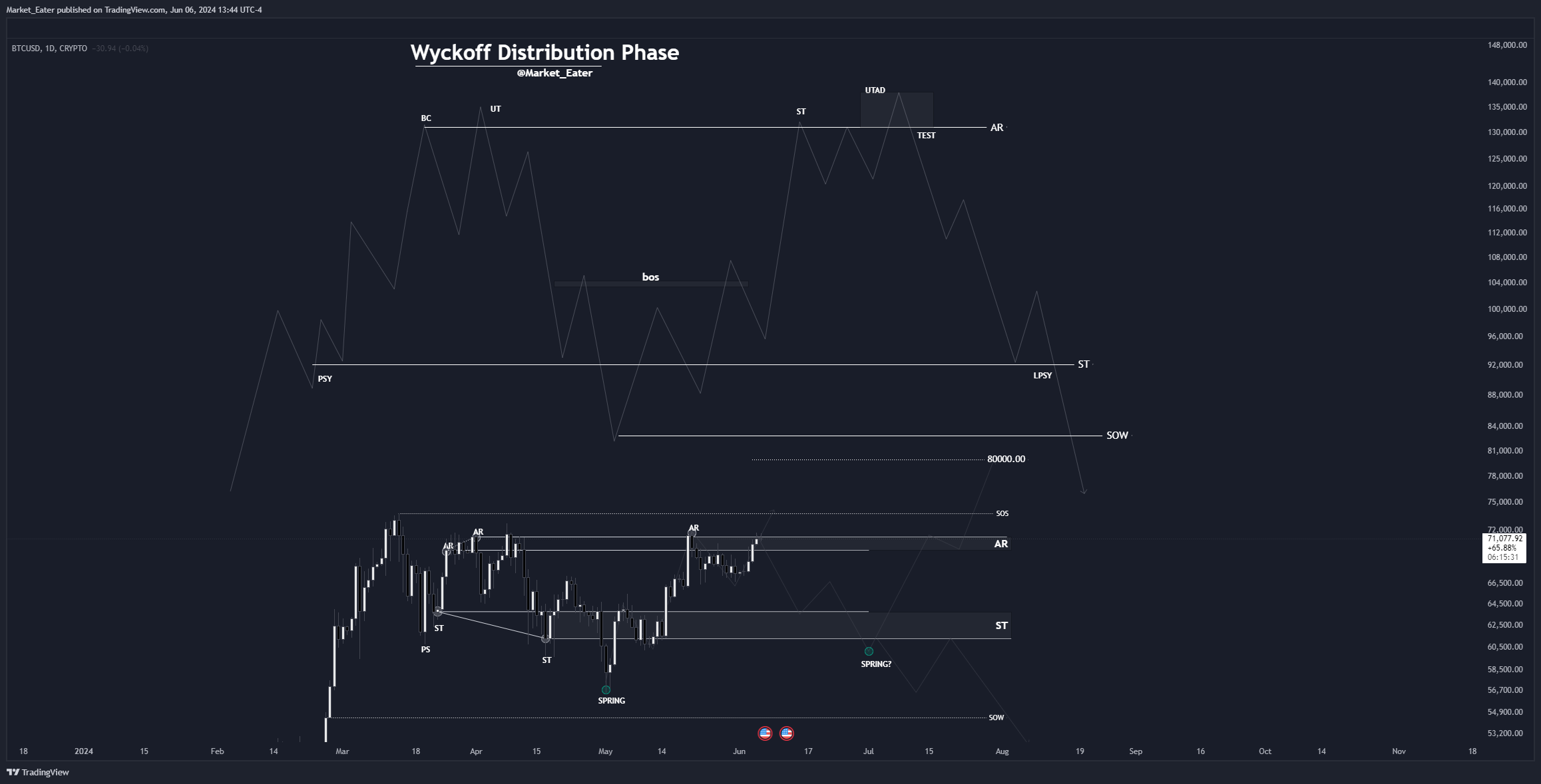 CRYPTO:BTCUSD Chart Image by lognomics