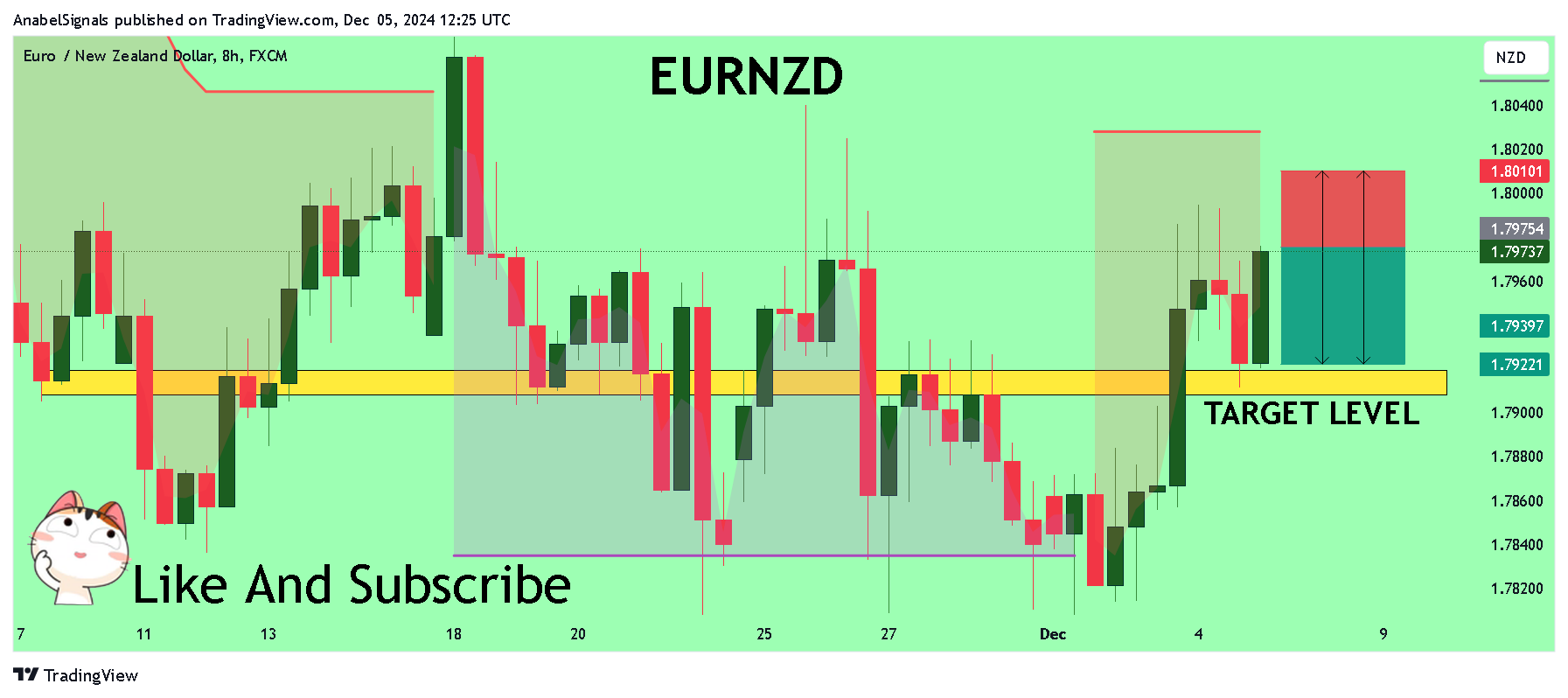 FX:EURNZD Chart Image by AnabelSignals