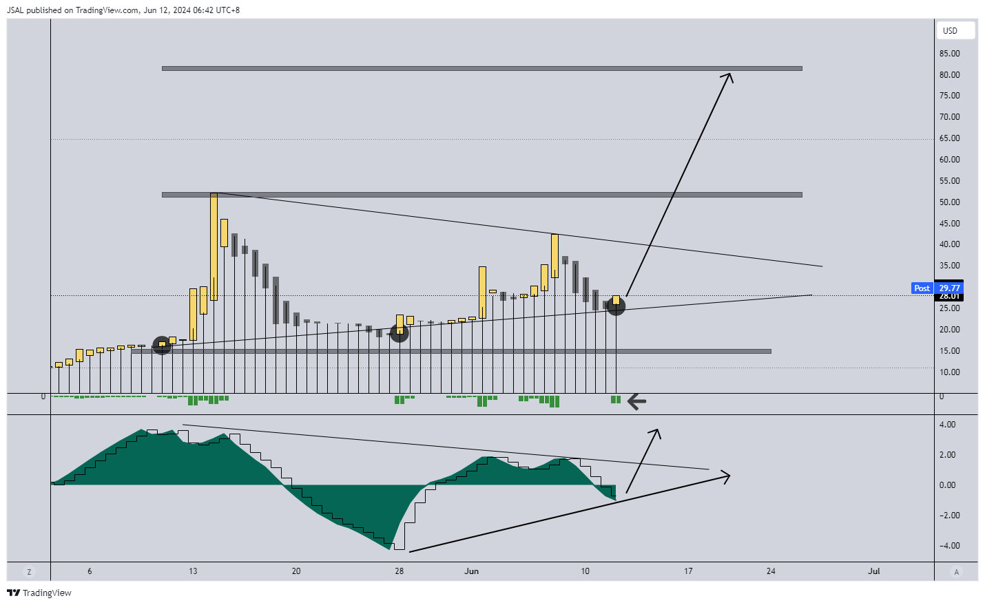 BATS:GME Chart Image by JSAL