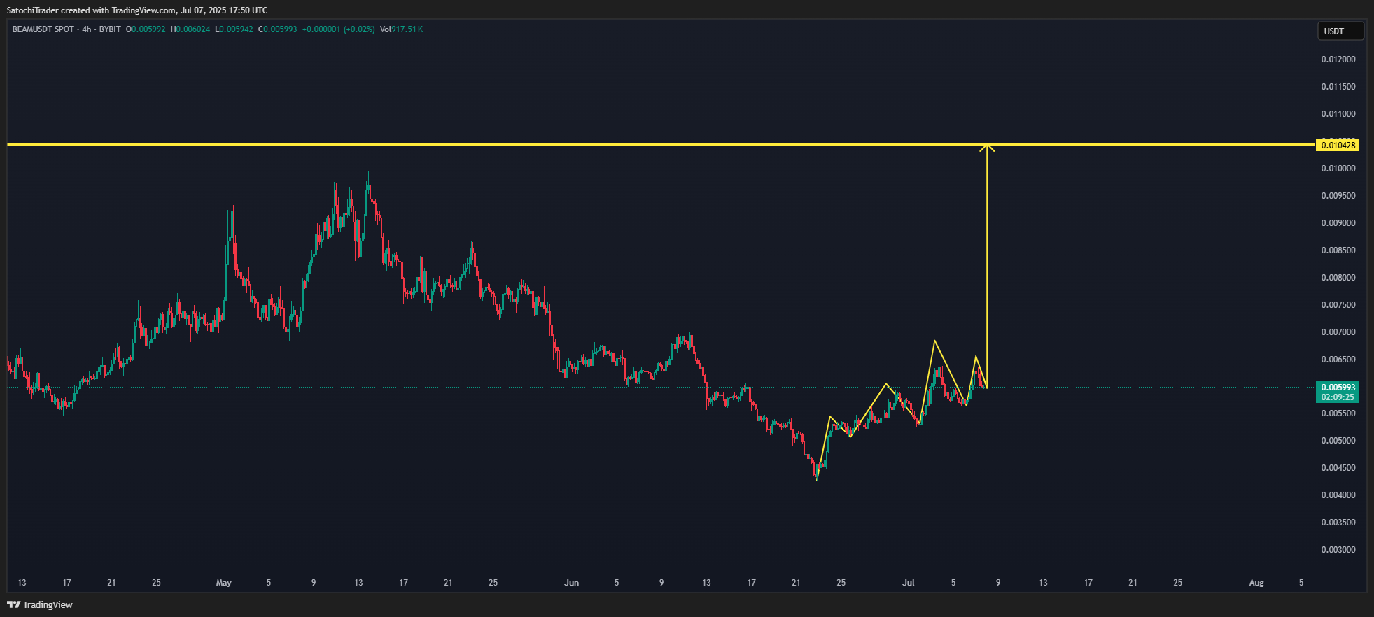 BYBIT:BEAMUSDT Chart Image by SatochiTrader