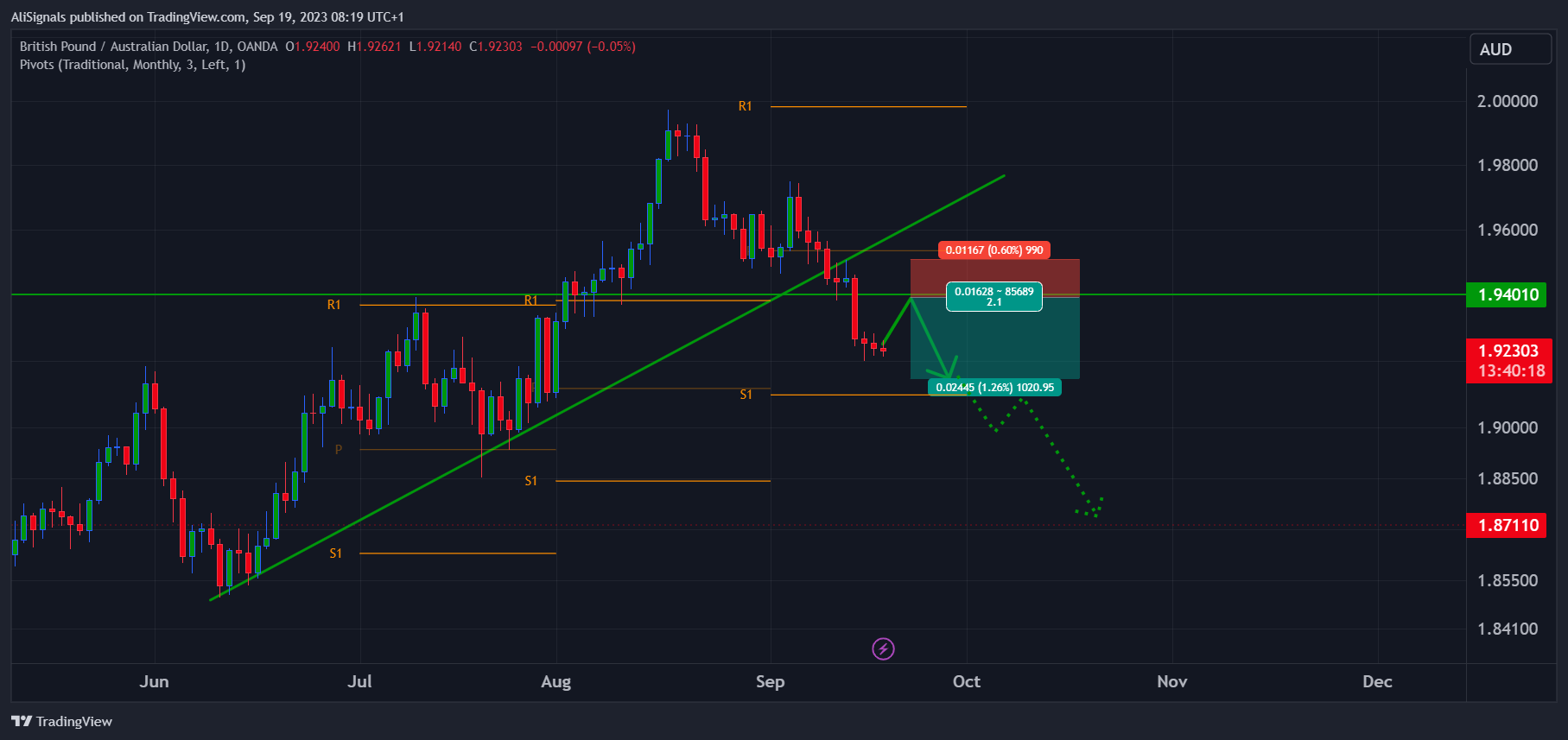 OANDA:GBPAUD Chart Image by AliSignals