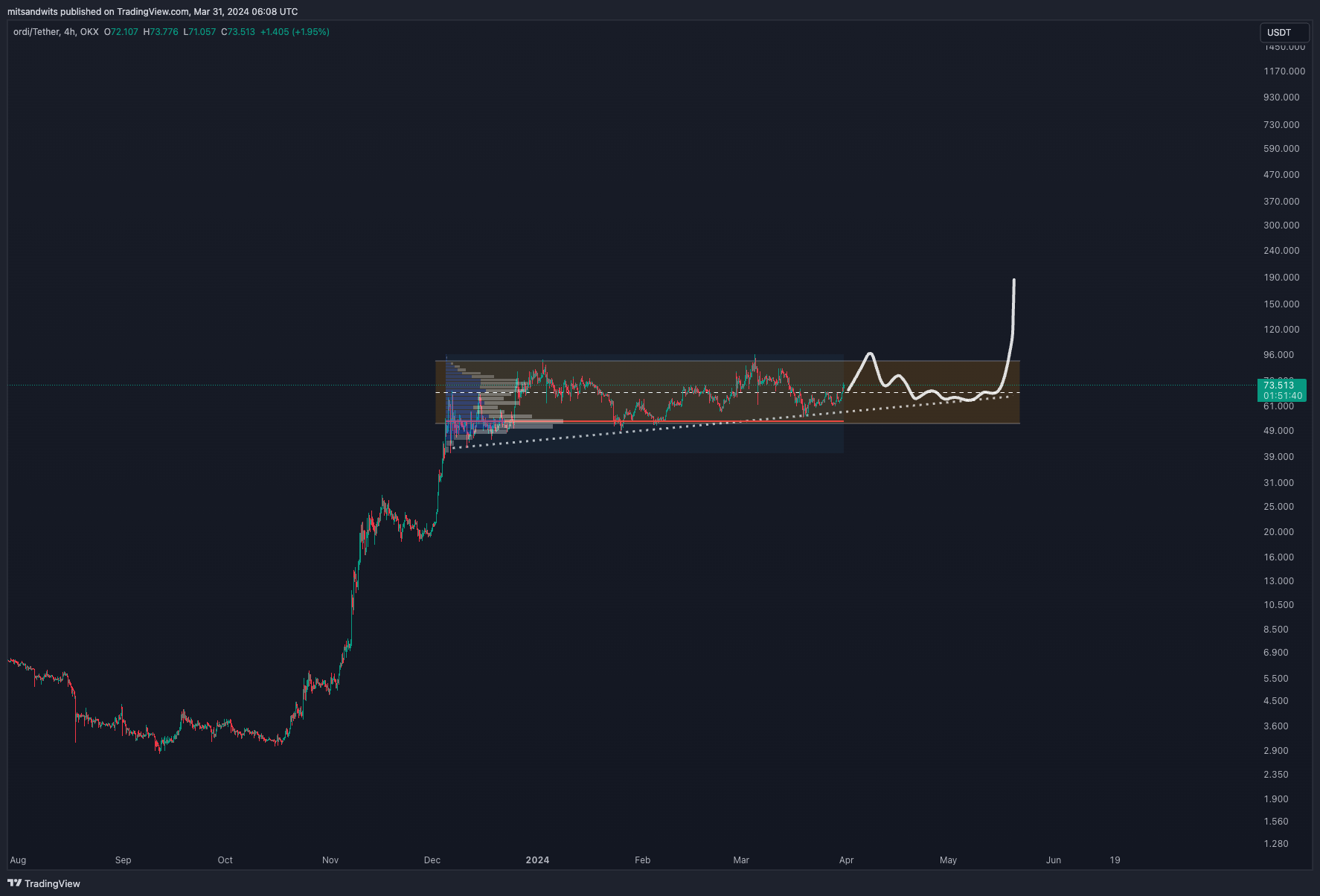 OKX:ORDIUSDT Chart Image by mitsandwits
