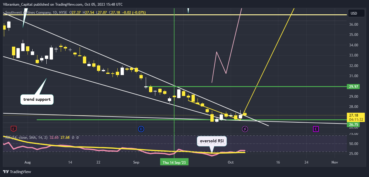 BATS:LUV Chart Image by Aura_Trades