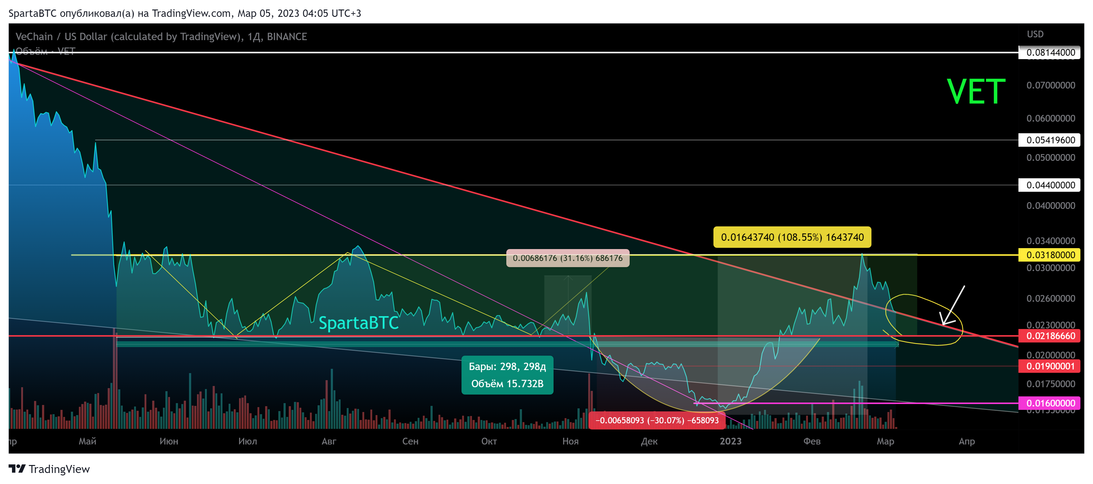 BINANCE:VETUSD Chart Image by SpartaBTC