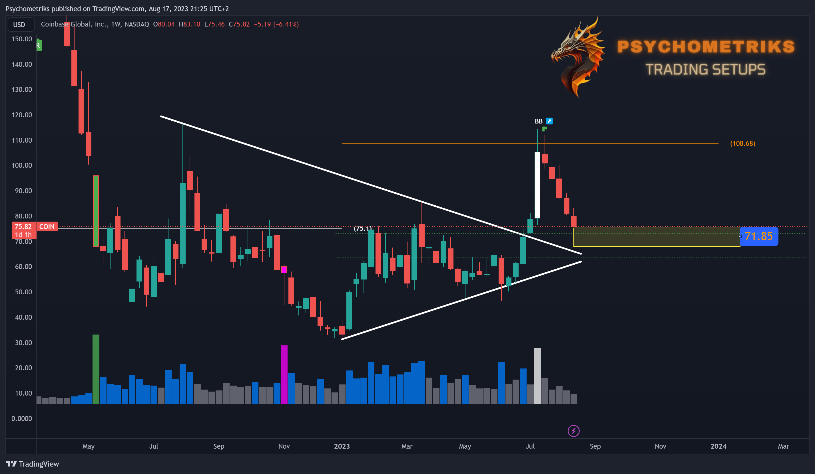 NASDAQ:COIN Chart Image by Psychometriks