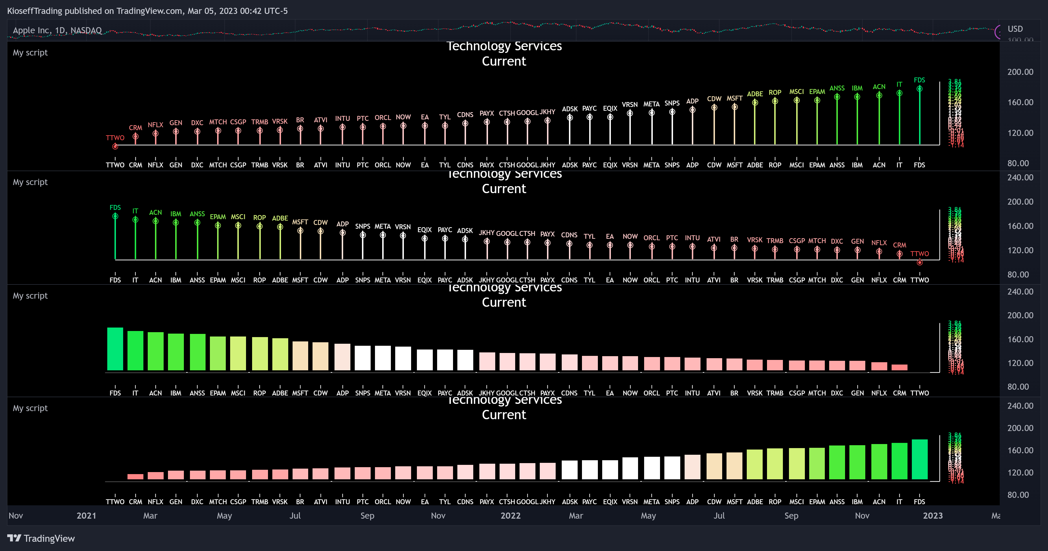 NASDAQ:AAPL Chart Image by KioseffTrading