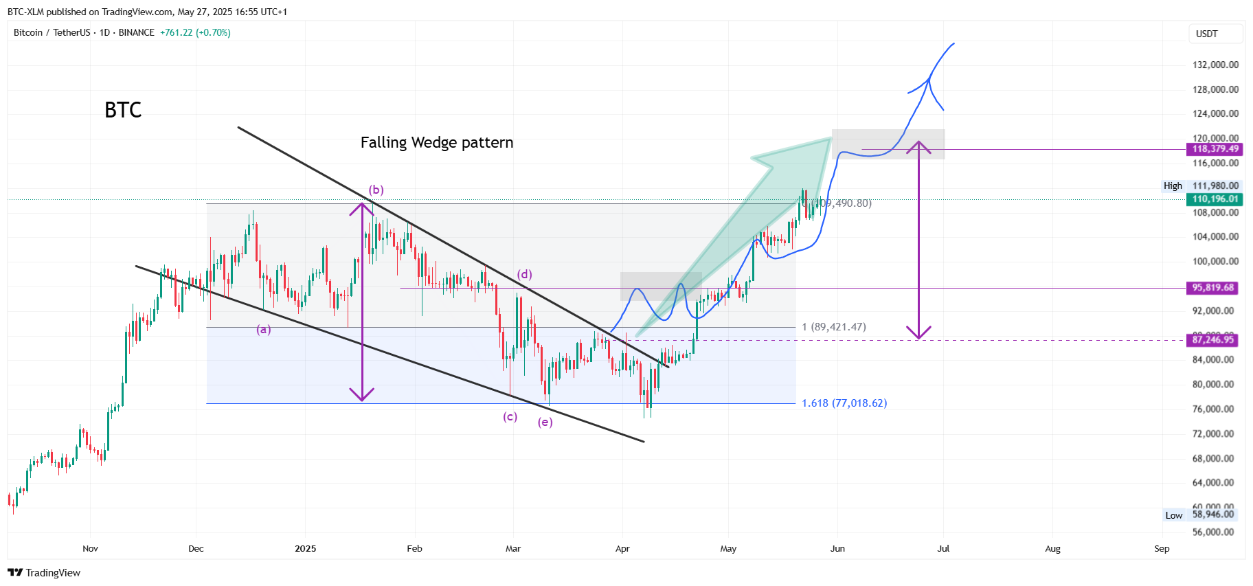 BINANCE:BTCUSDT Chart Image by BTC-XLM