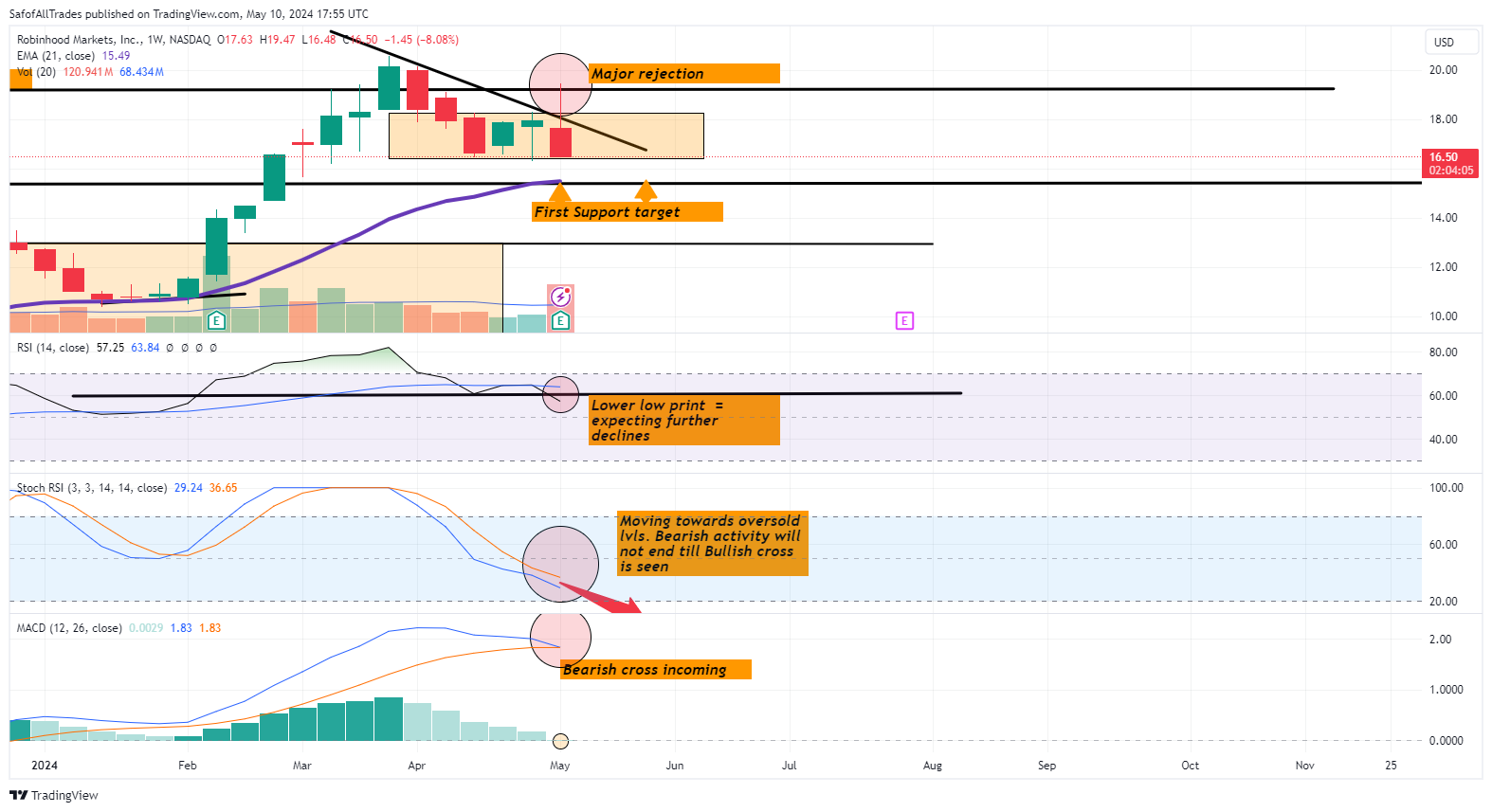BATS:HOOD Chart Image by SafofAllTrades
