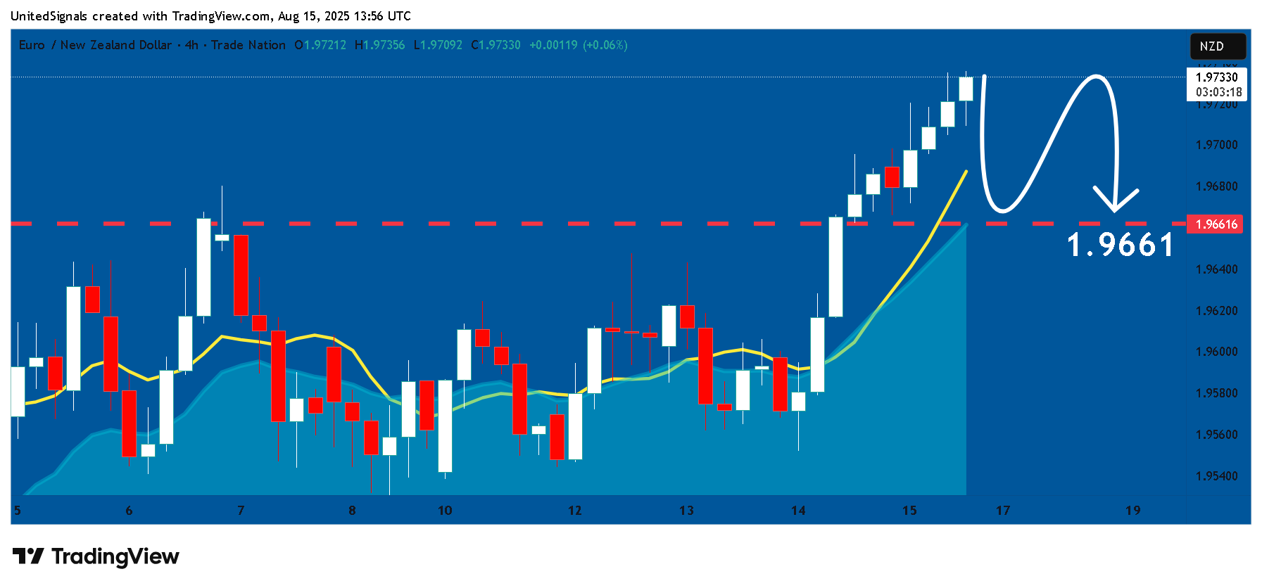 TRADENATION:EURNZD Chart Image by UnitedSignals