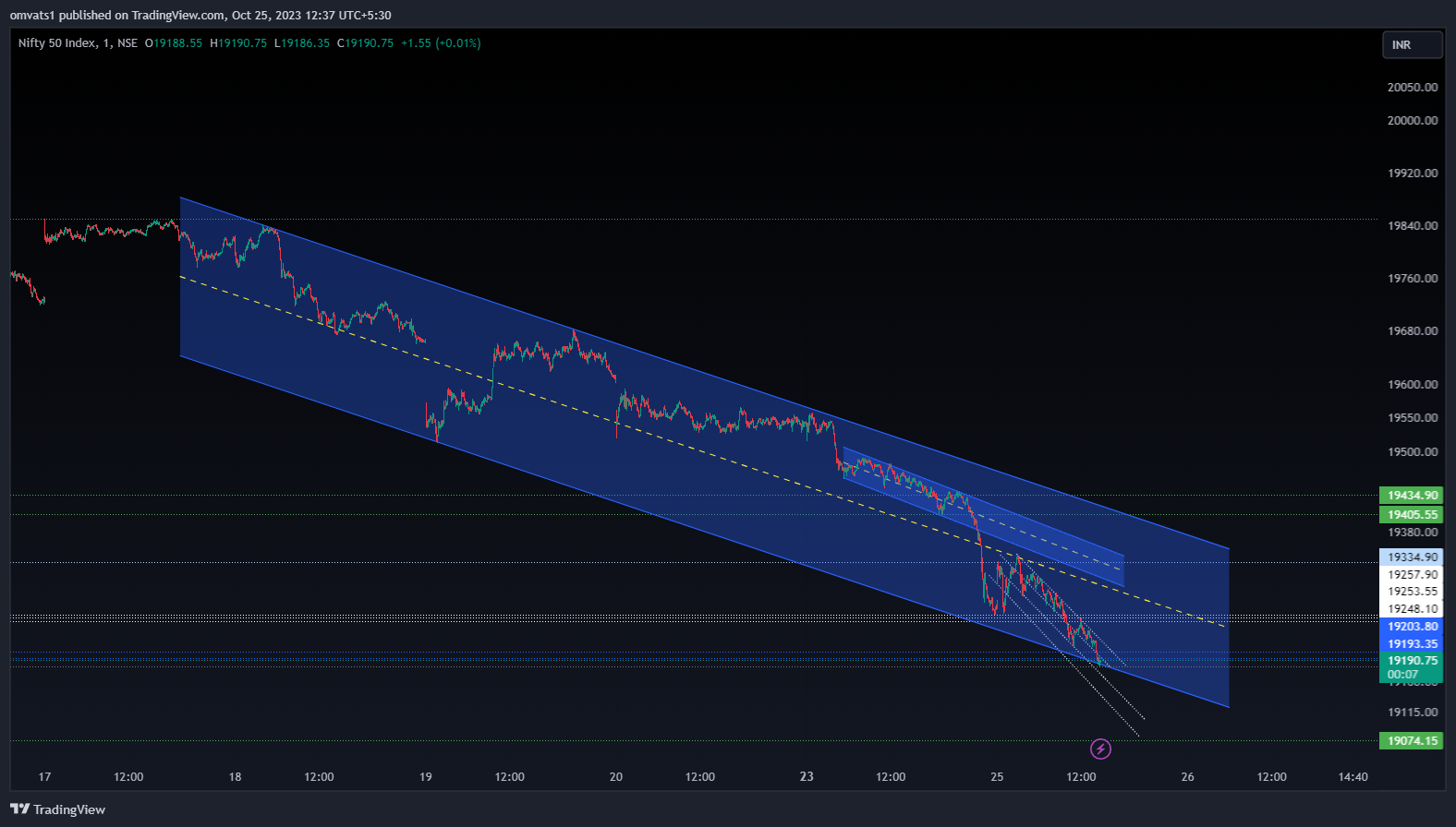 NSE:NIFTY Chart Image by omvats1