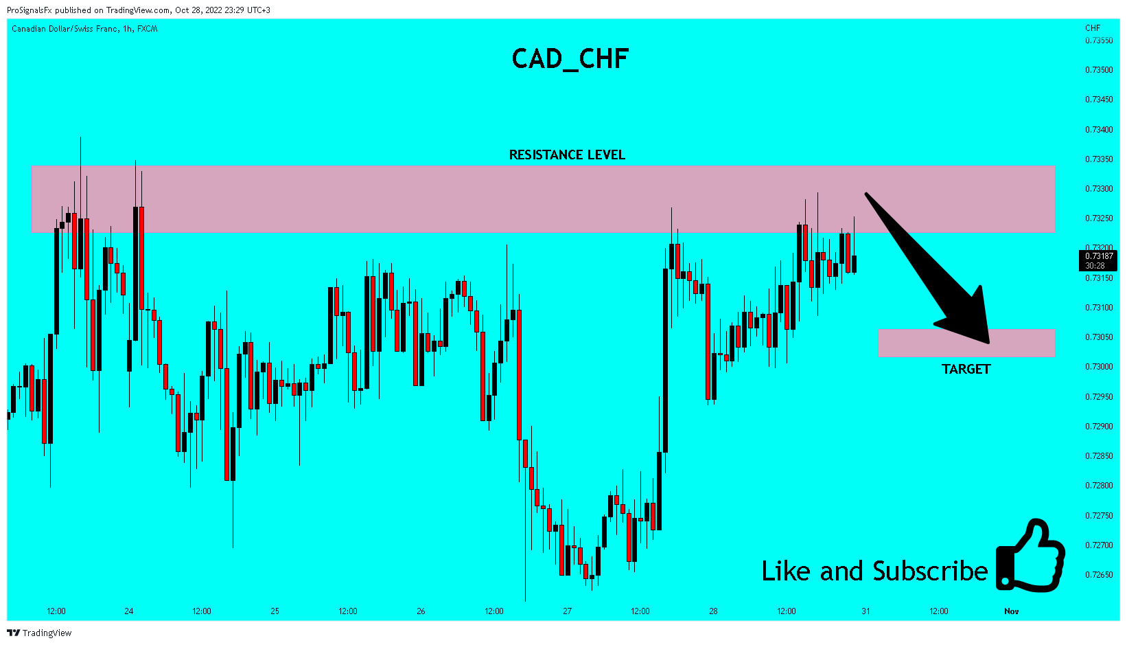 FX:CADCHF Chart Image by ProSignalsFx