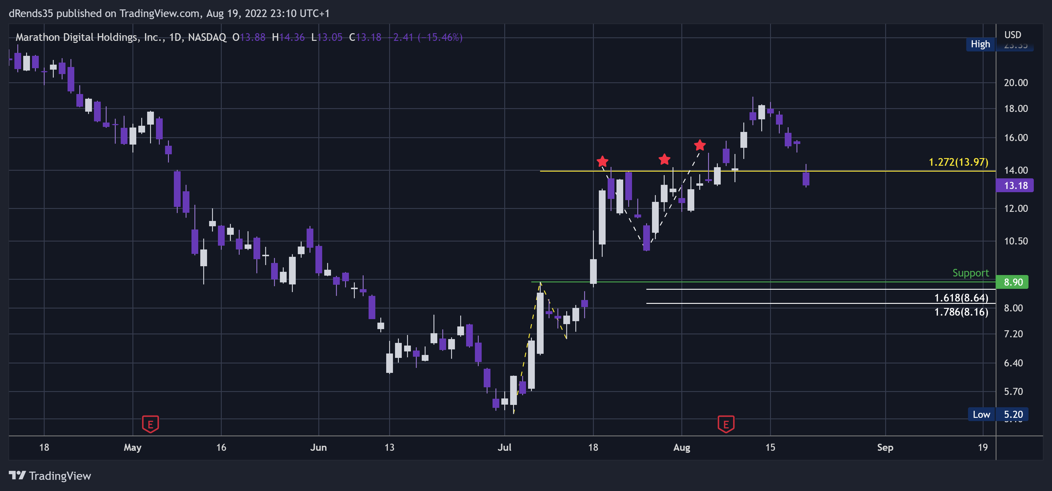 NASDAQ:MARA Chart Image by dRends35