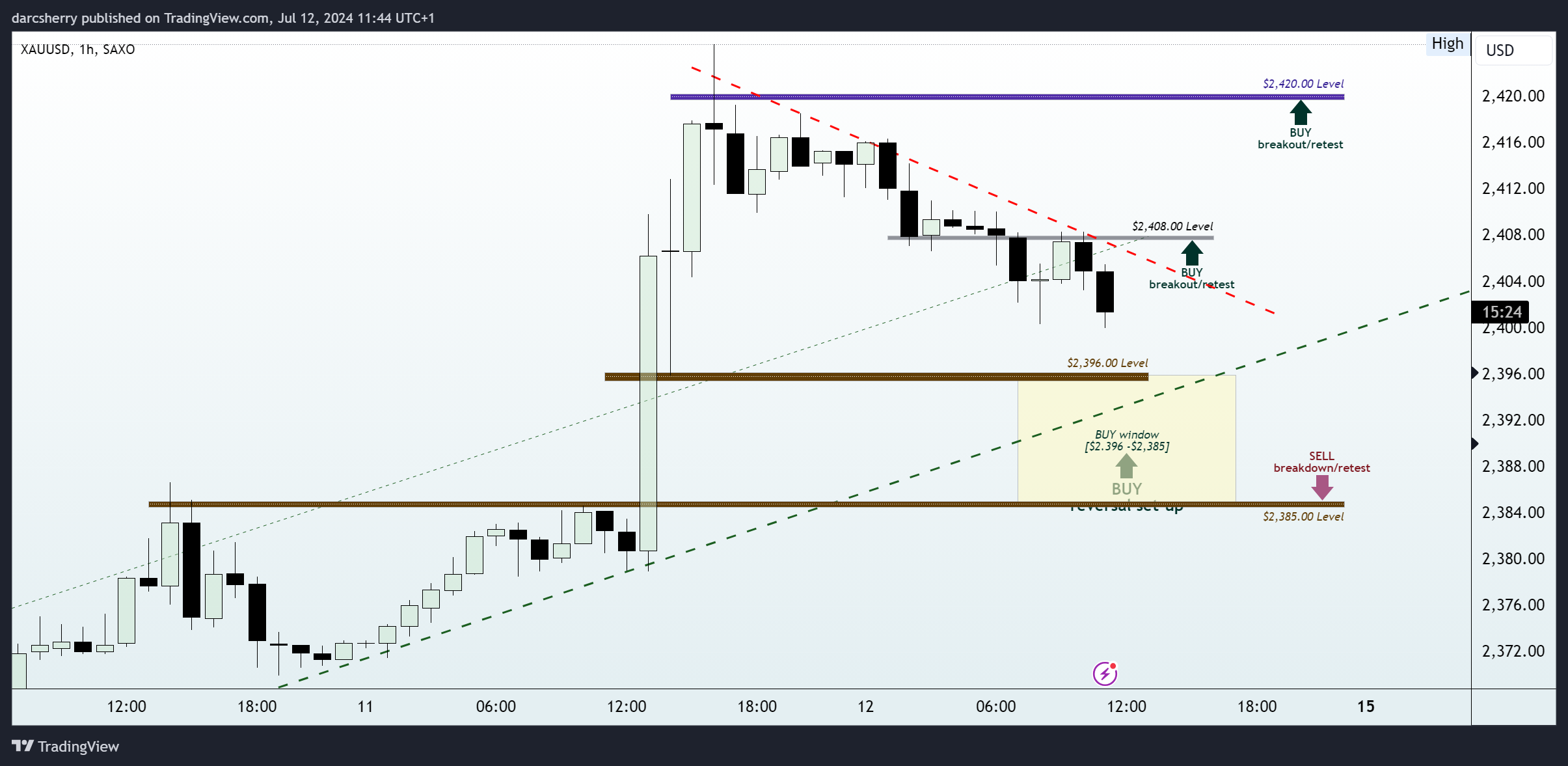 SAXO:XAUUSD Chart Image by darcsherry