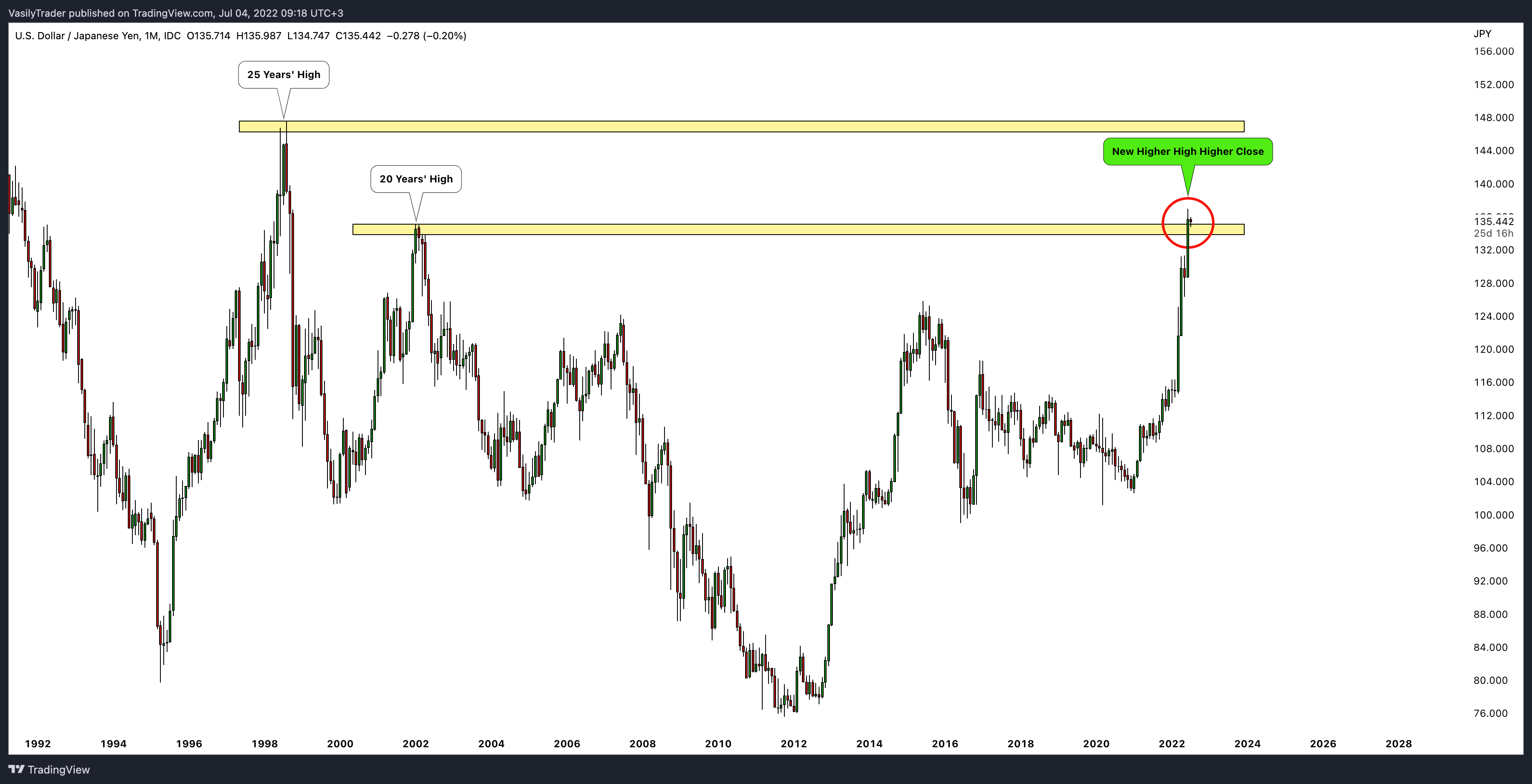FX_IDC:USDJPY Chart Image by VasilyTrader
