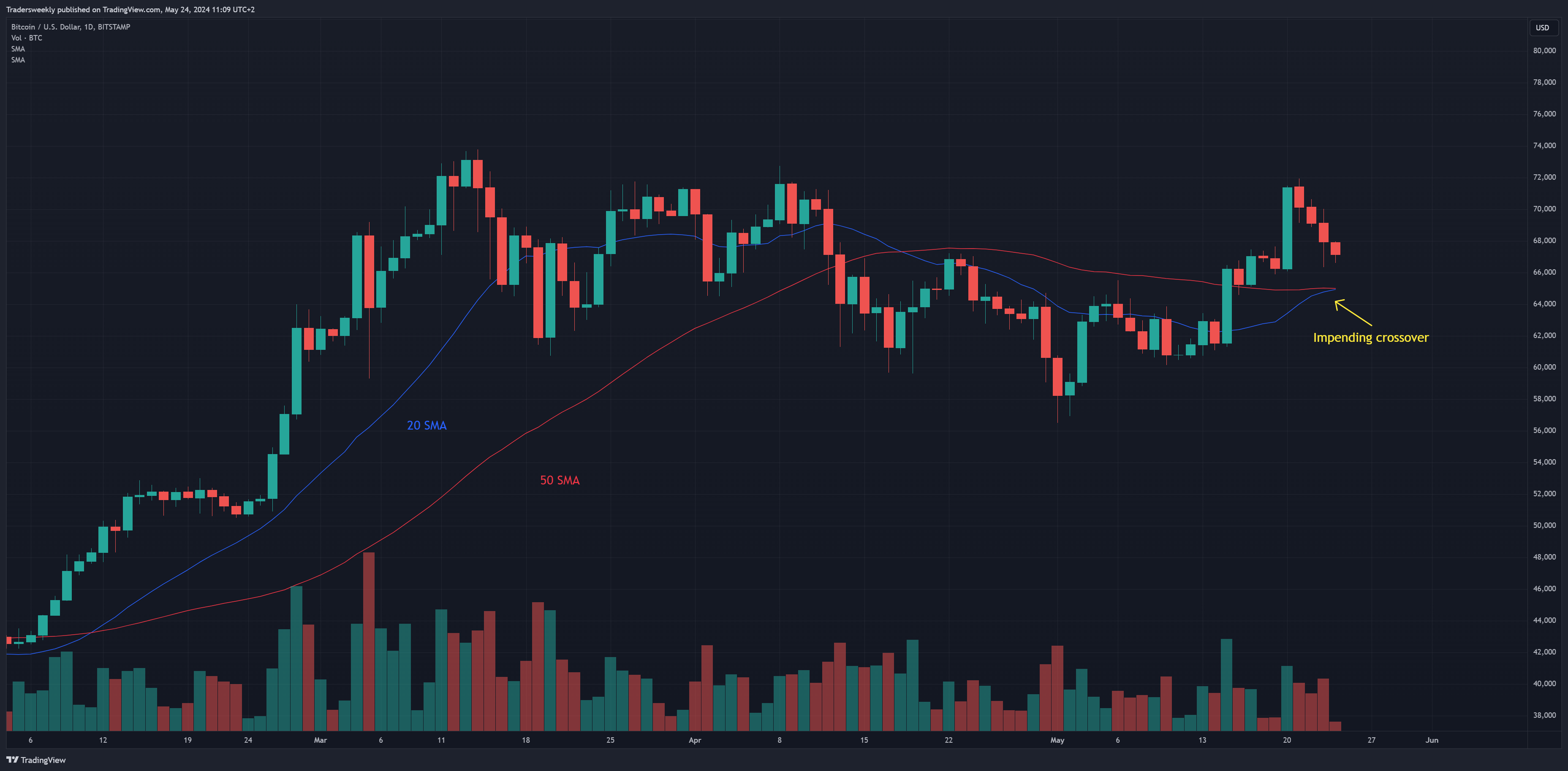 BITSTAMP:BTCUSD Chart Image by Tradersweekly
