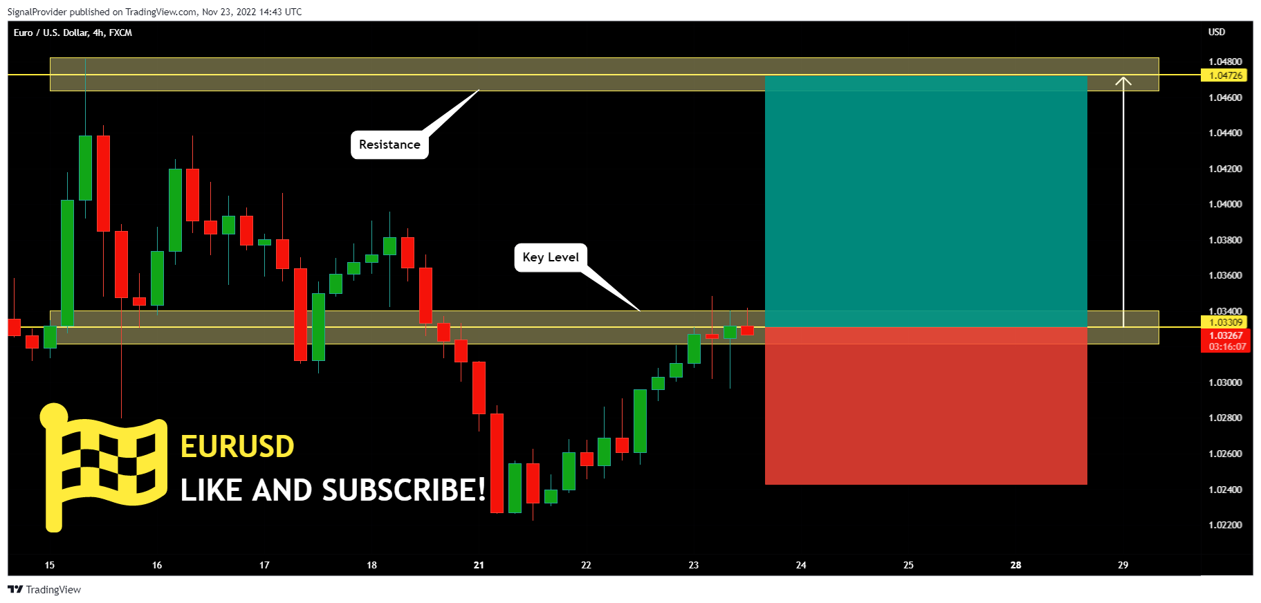 FX:EURUSD Chart Image by SignalProvider