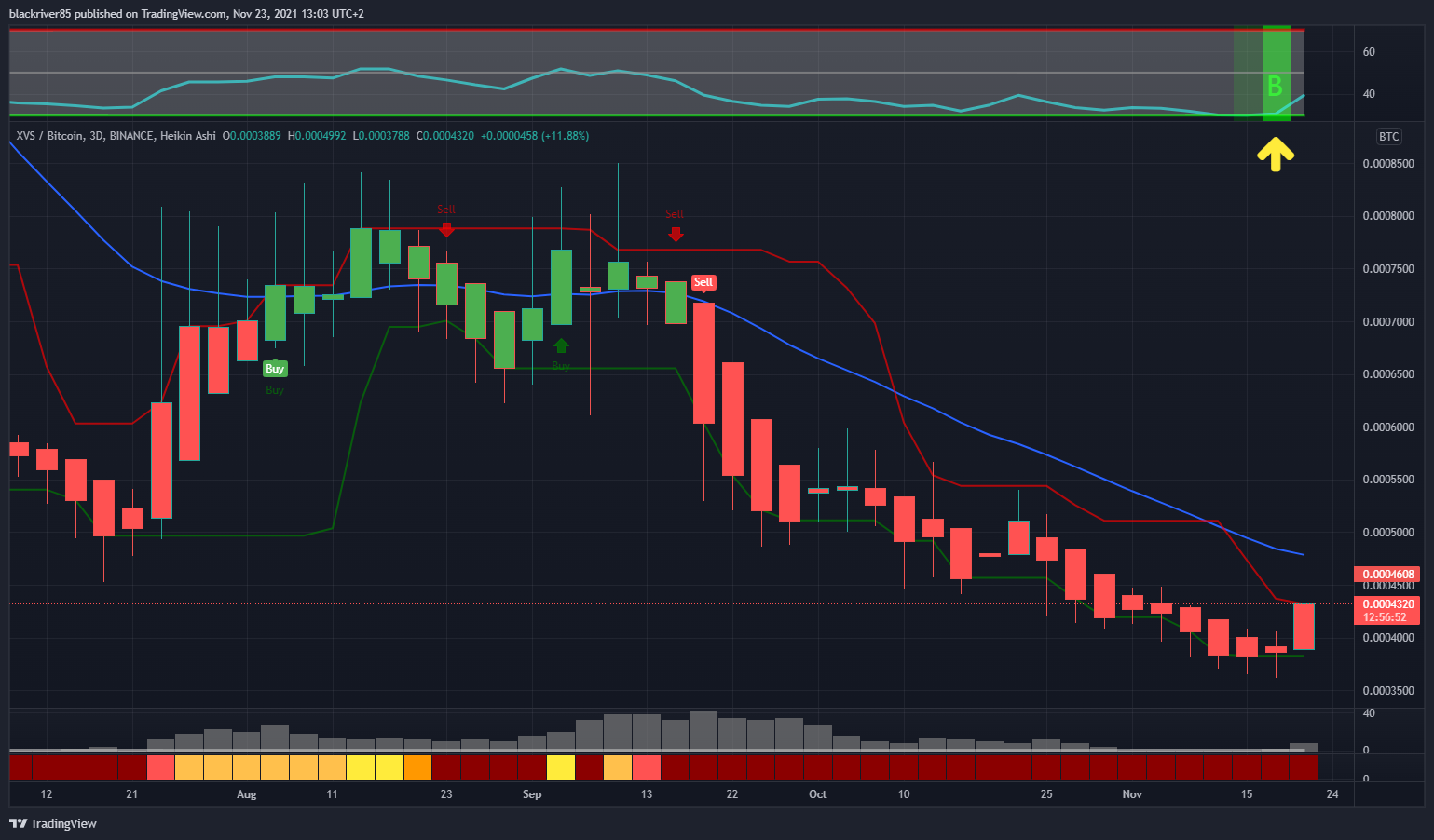 BINANCE:XVSBTC Chart Image by blackriver85