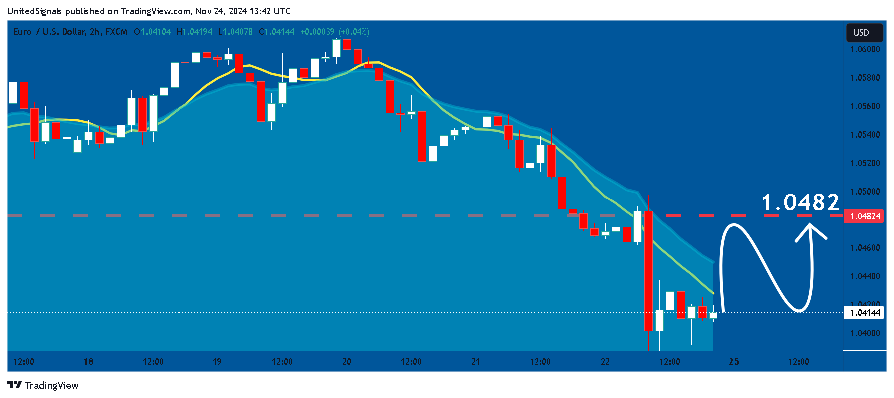 FX:EURUSD Chart Image by UnitedSignals